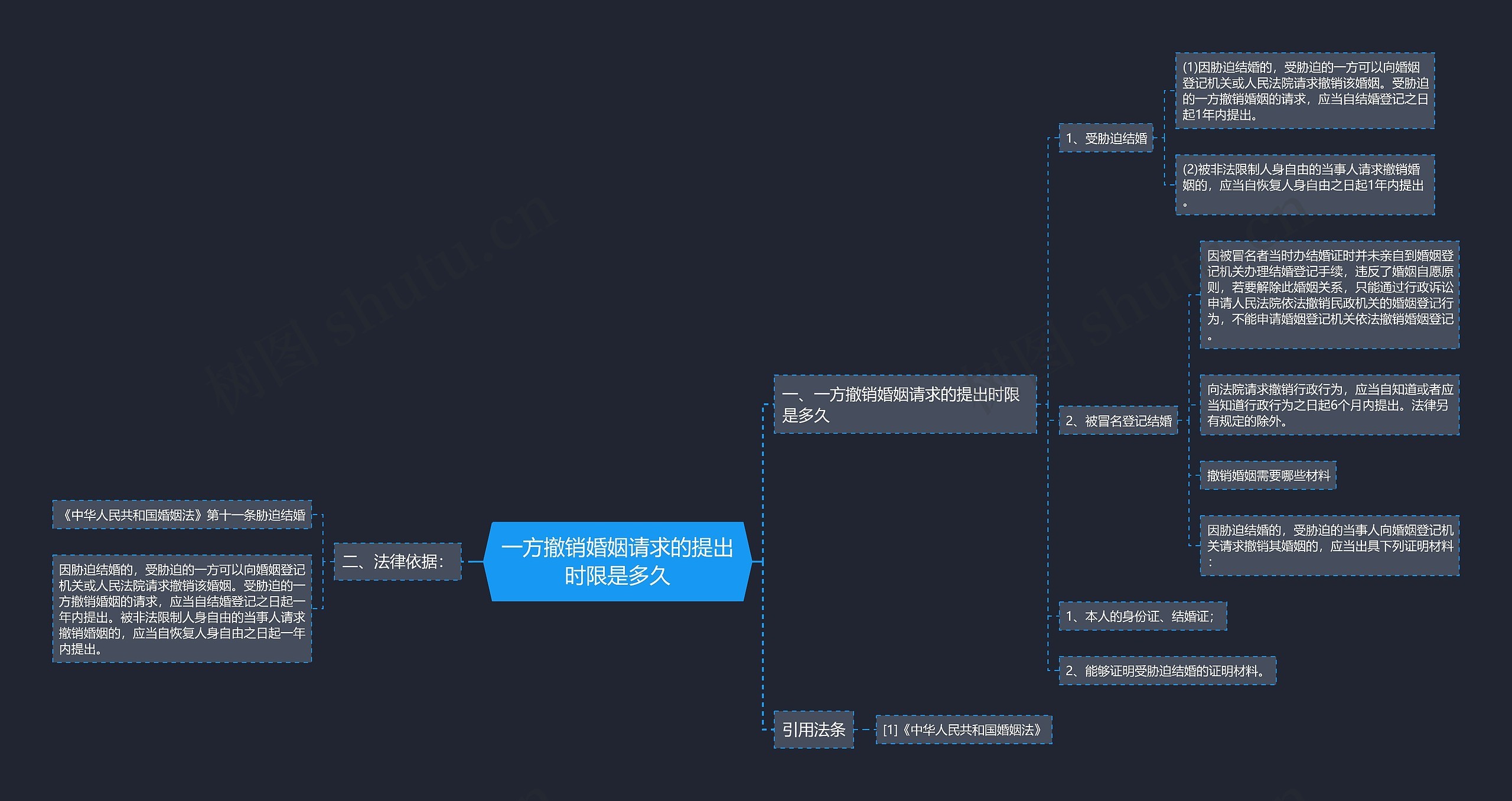 一方撤销婚姻请求的提出时限是多久思维导图