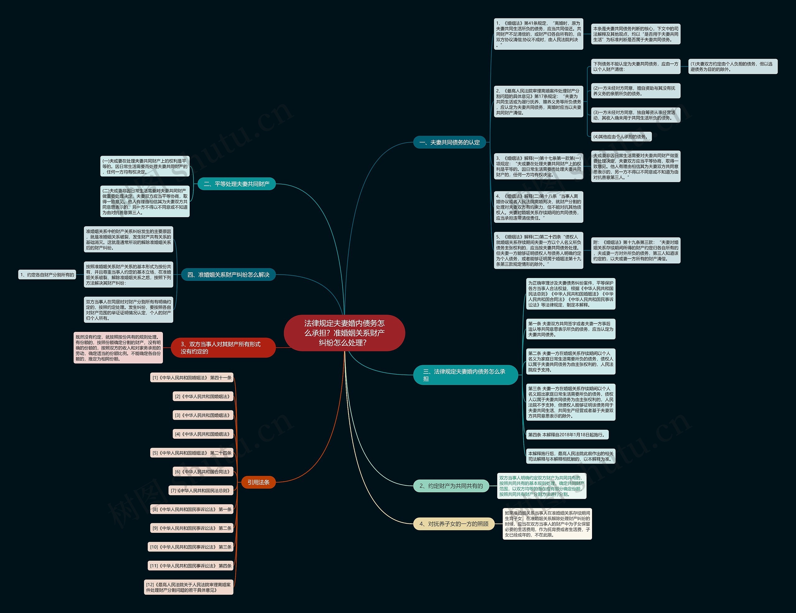法律规定夫妻婚内债务怎么承担？准婚姻关系财产纠纷怎么处理？思维导图