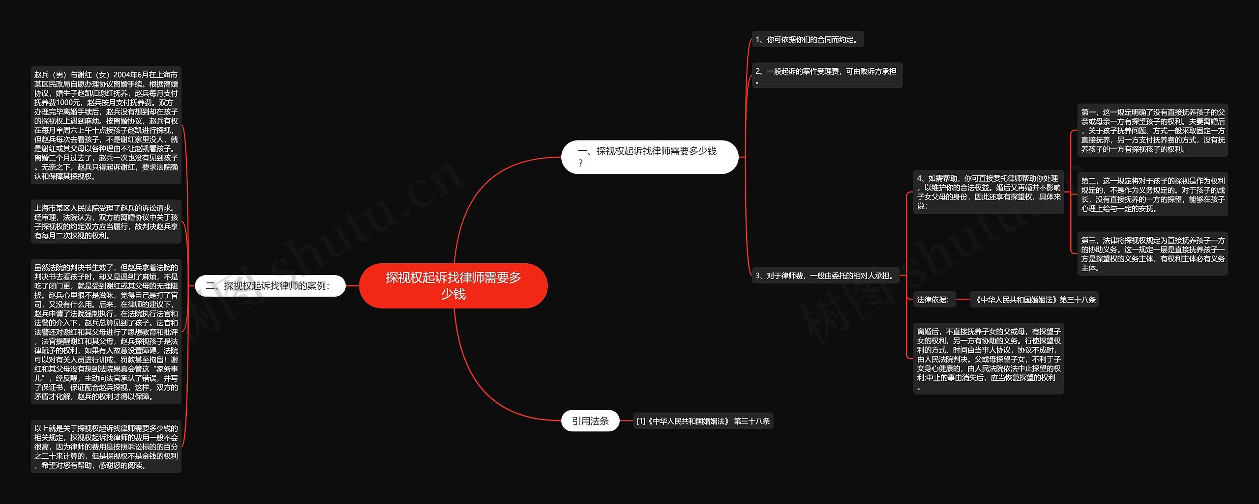 探视权起诉找律师需要多少钱思维导图