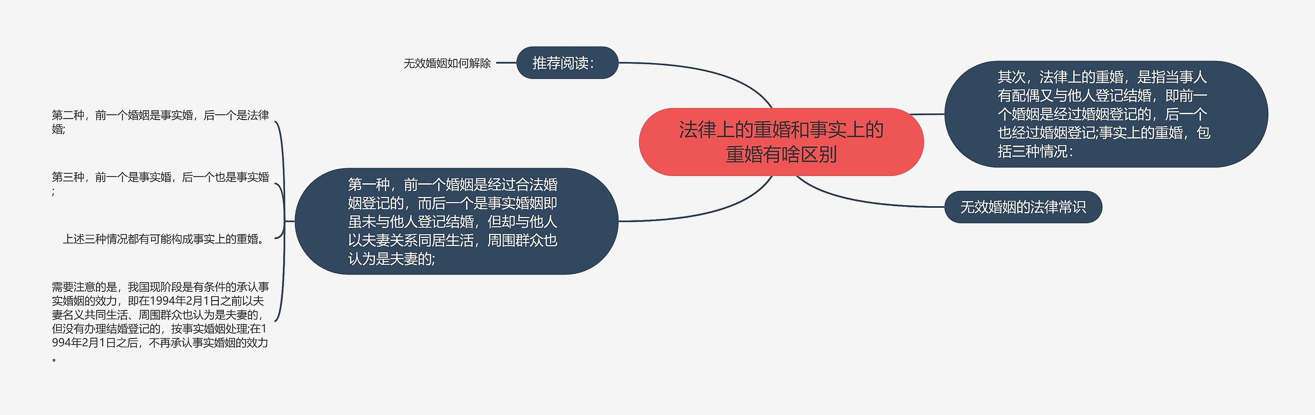 法律上的重婚和事实上的重婚有啥区别思维导图