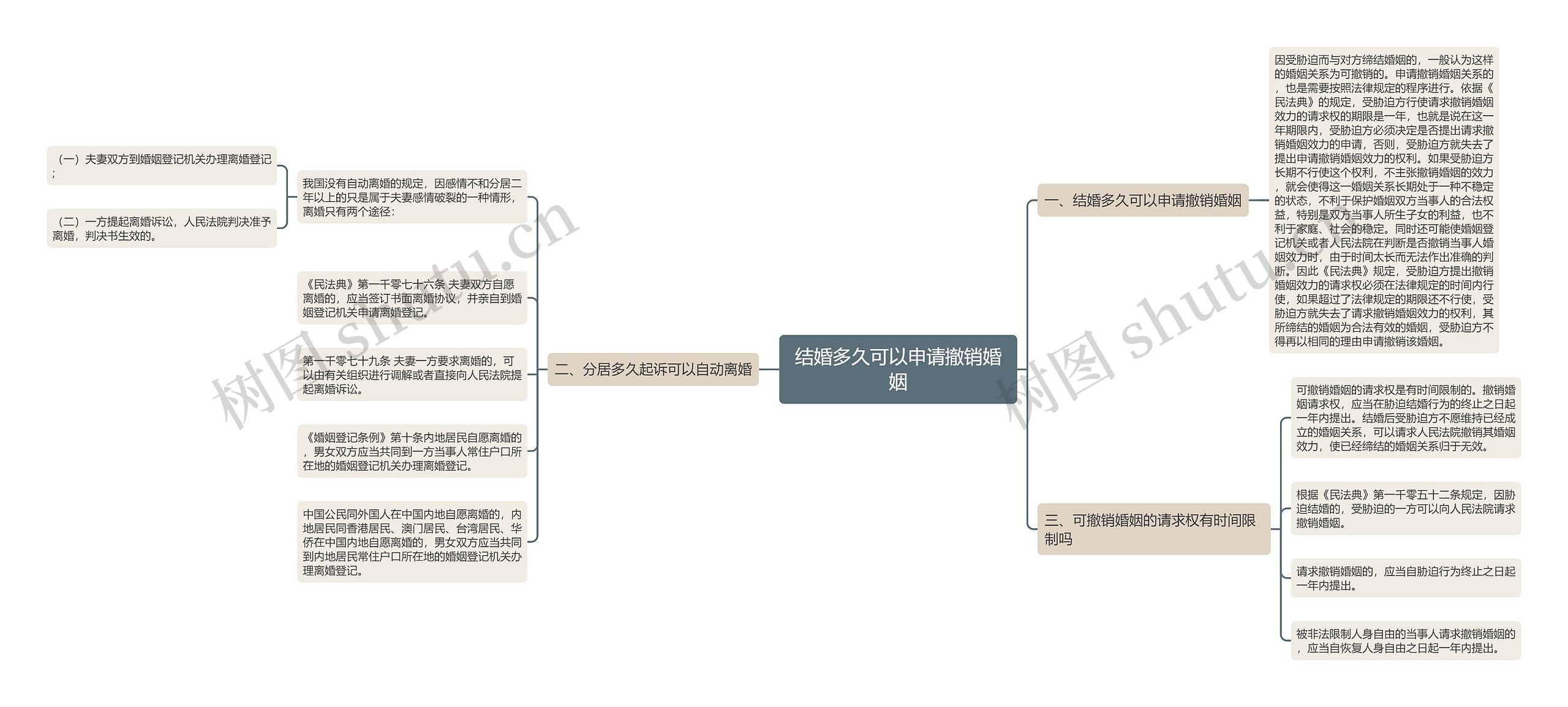 结婚多久可以申请撤销婚姻思维导图