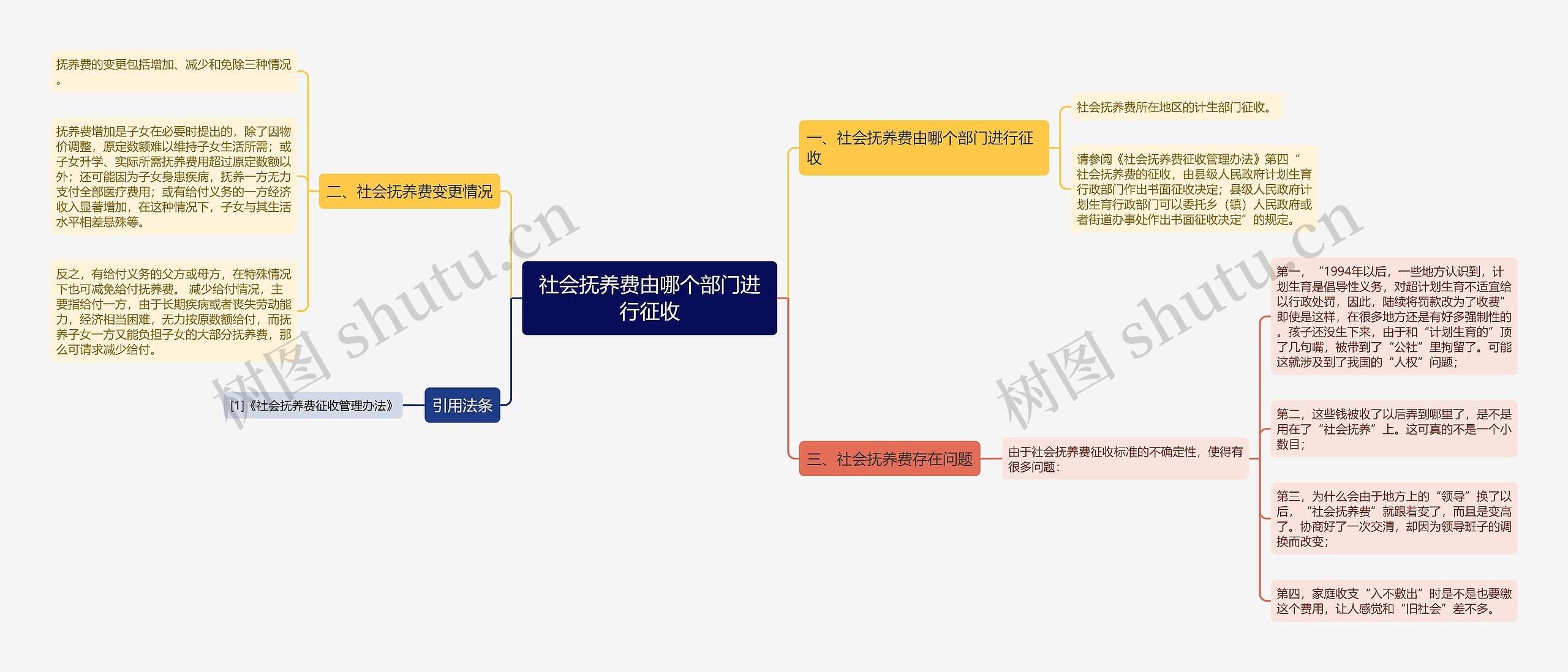 社会抚养费由哪个部门进行征收思维导图