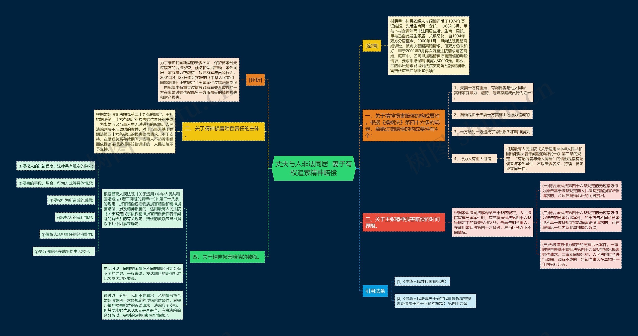 丈夫与人非法同居  妻子有权追索精神赔偿思维导图