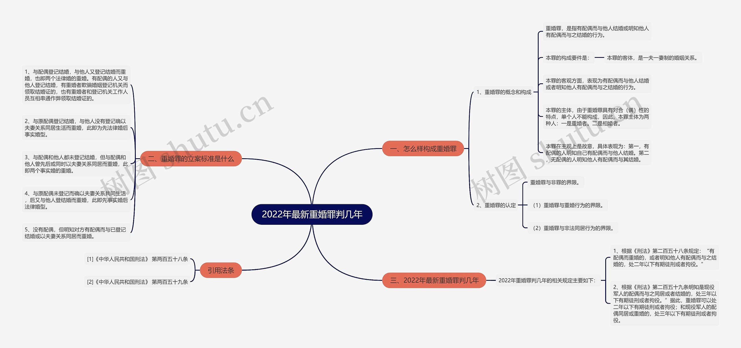 2022年最新重婚罪判几年思维导图