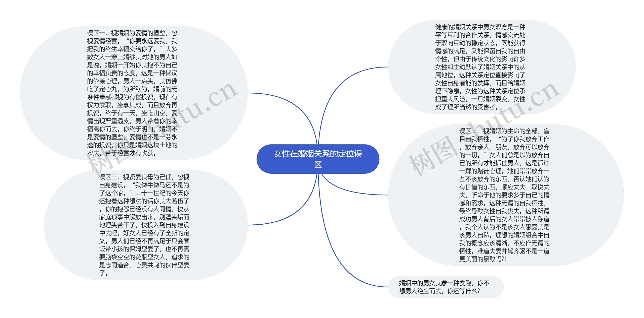 女性在婚姻关系的定位误区思维导图