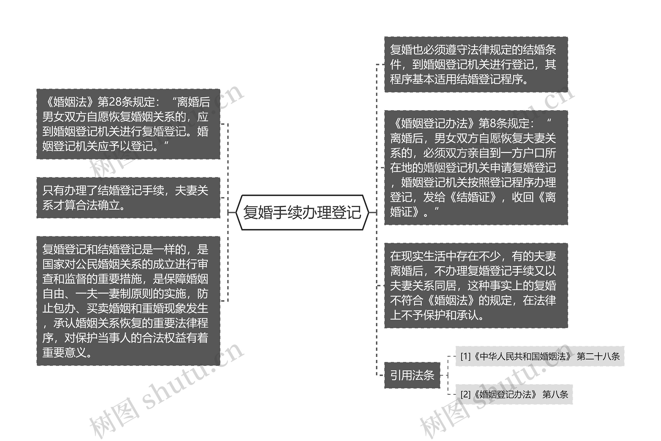 复婚手续办理登记思维导图