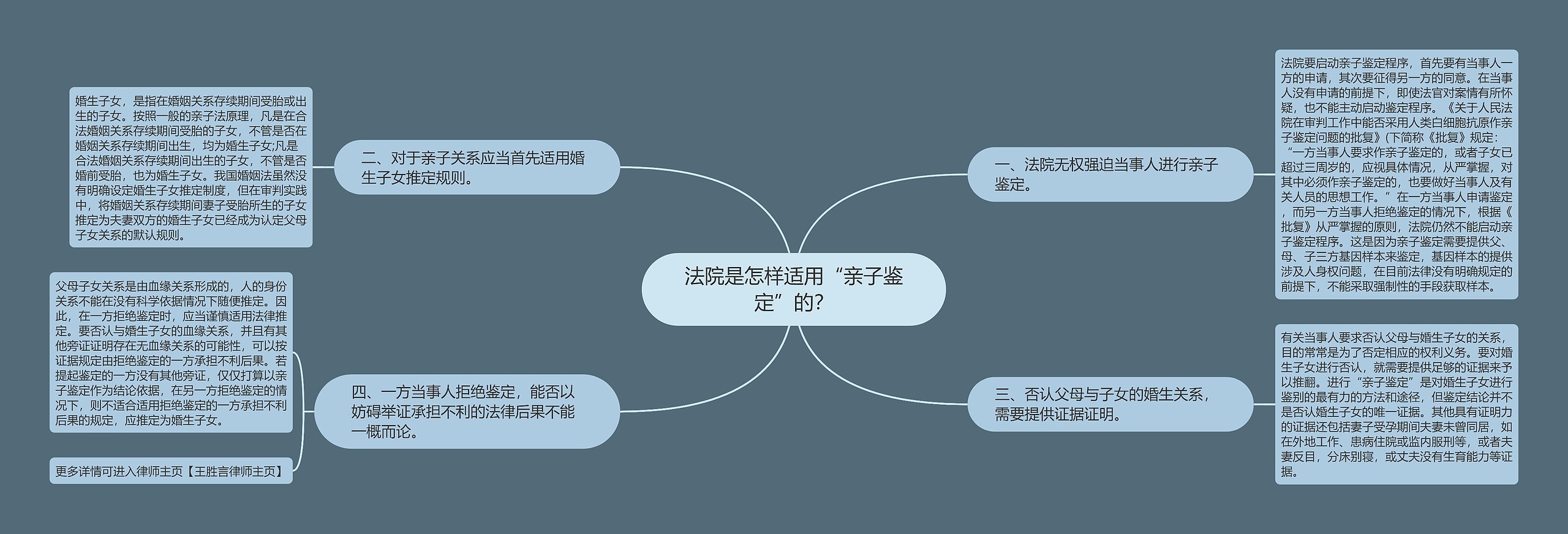 法院是怎样适用“亲子鉴定”的？思维导图