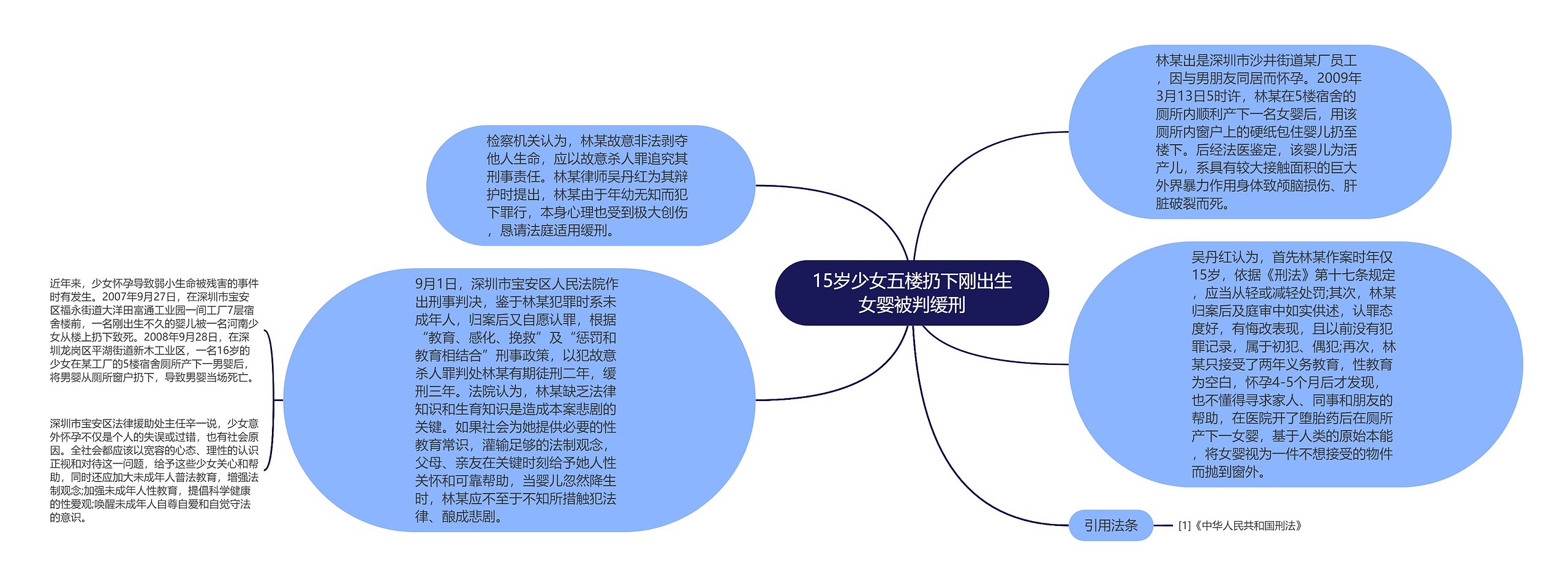 15岁少女五楼扔下刚出生女婴被判缓刑思维导图