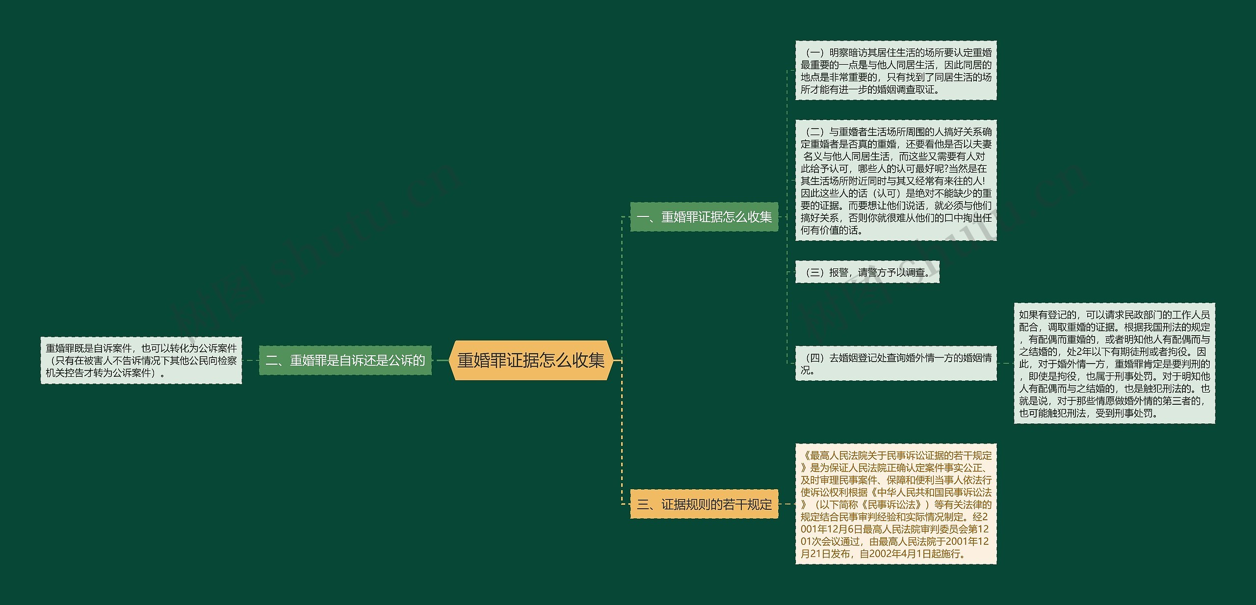 重婚罪证据怎么收集思维导图