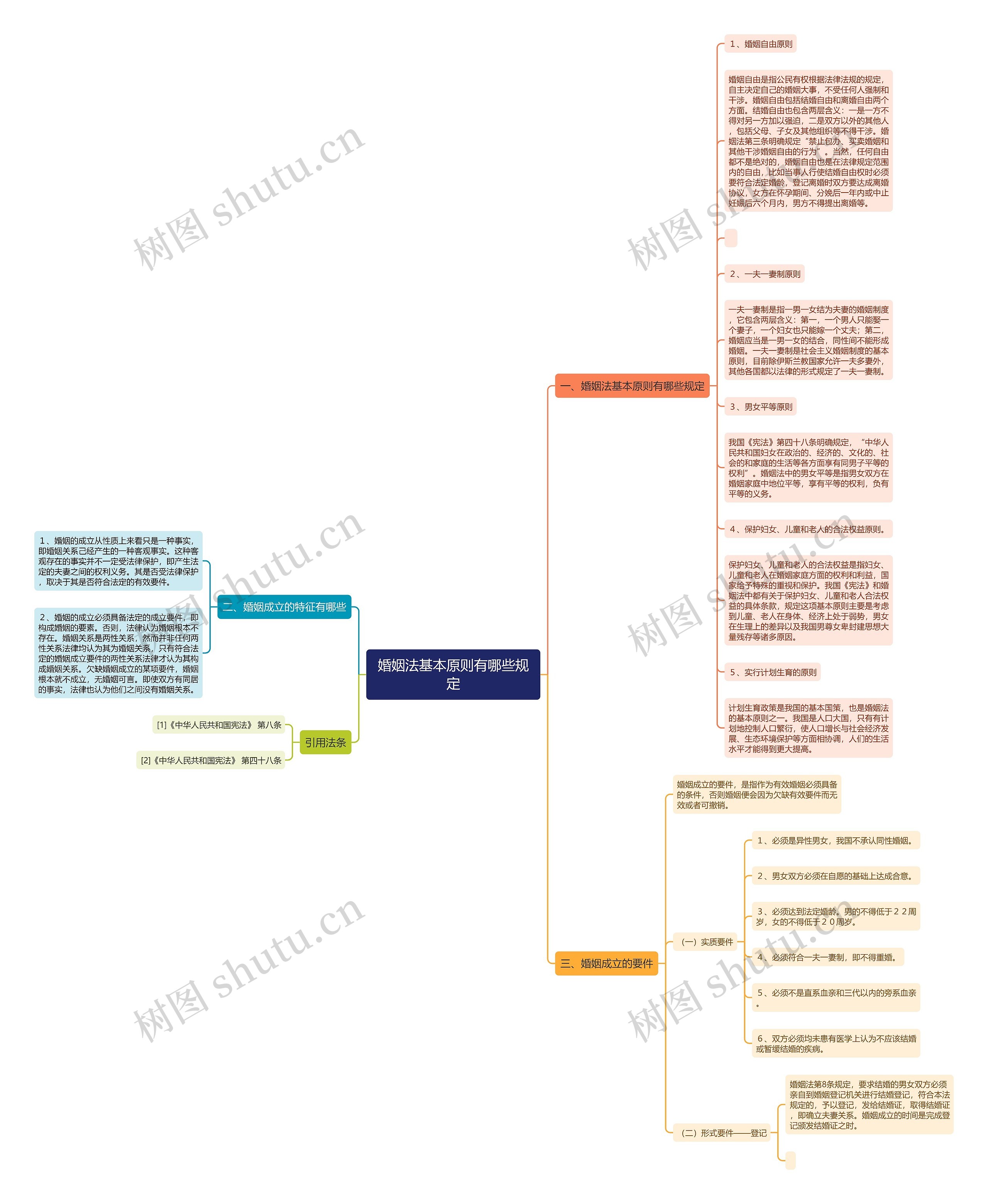 婚姻法基本原则有哪些规定思维导图高清图 婚姻法基本原则有哪些规定思维导图