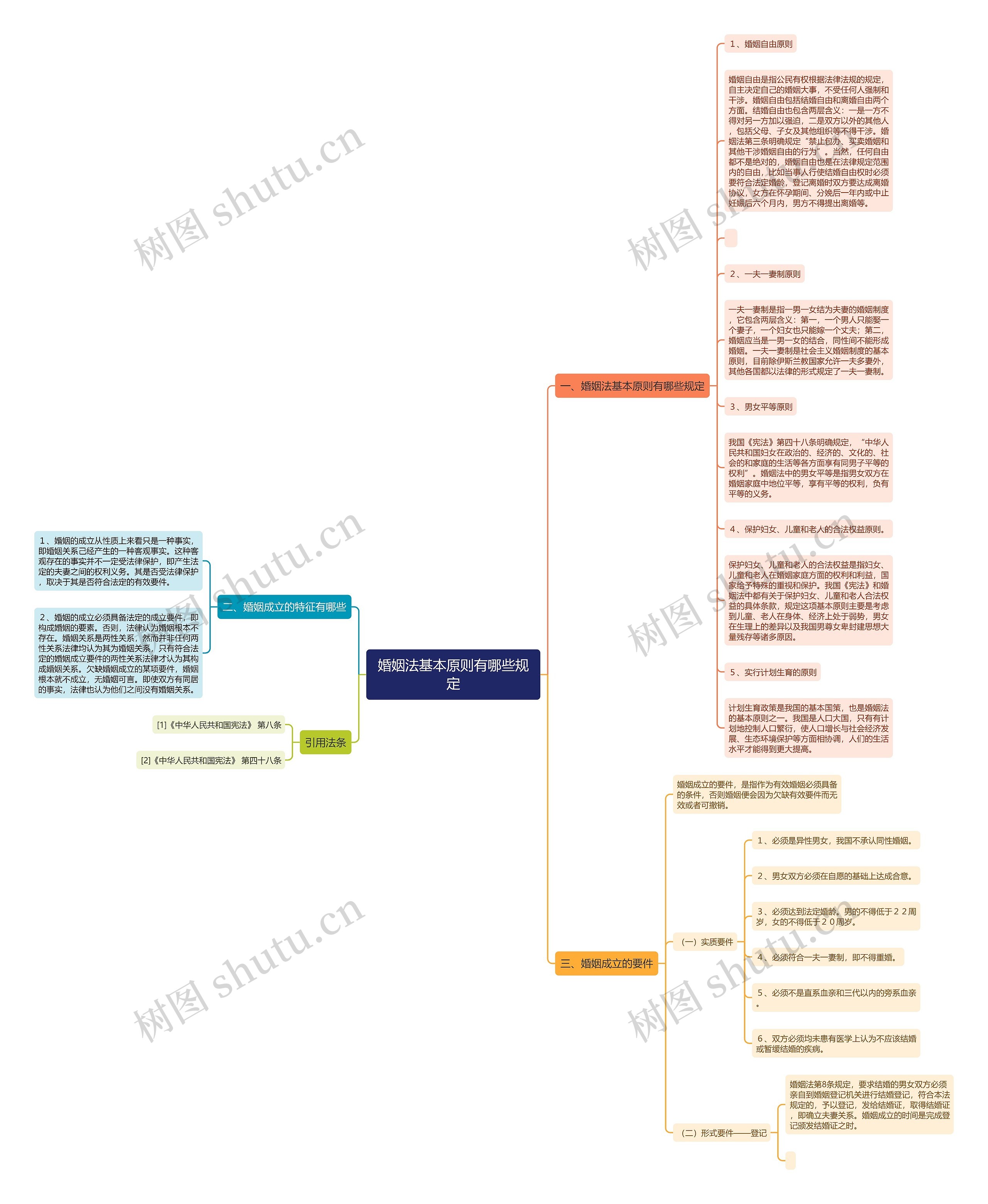 婚姻法基本原则有哪些规定思维导图