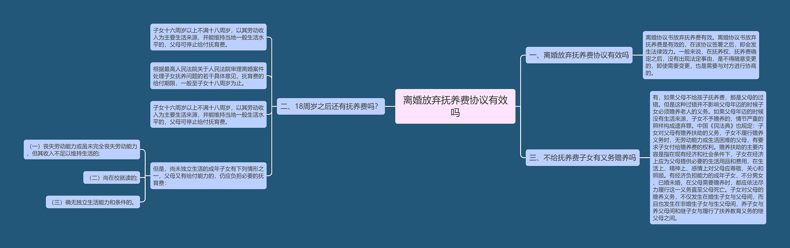 离婚放弃抚养费协议有效吗