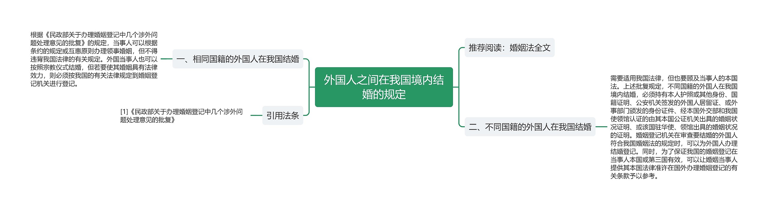 外国人之间在我国境内结婚的规定思维导图