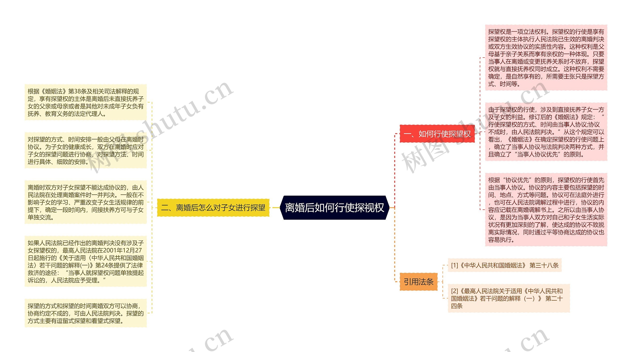 离婚后如何行使探视权思维导图