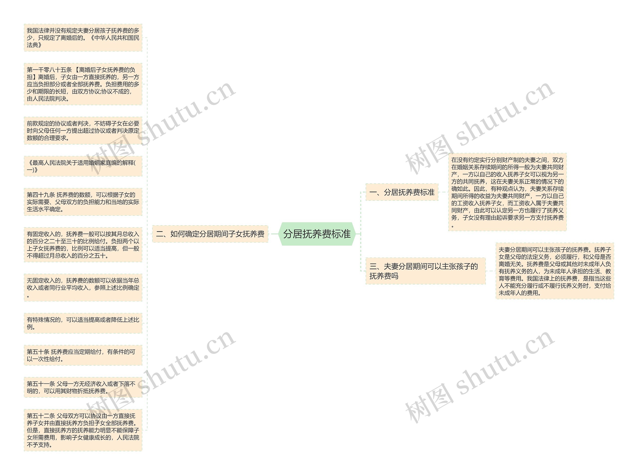 分居抚养费标准思维导图