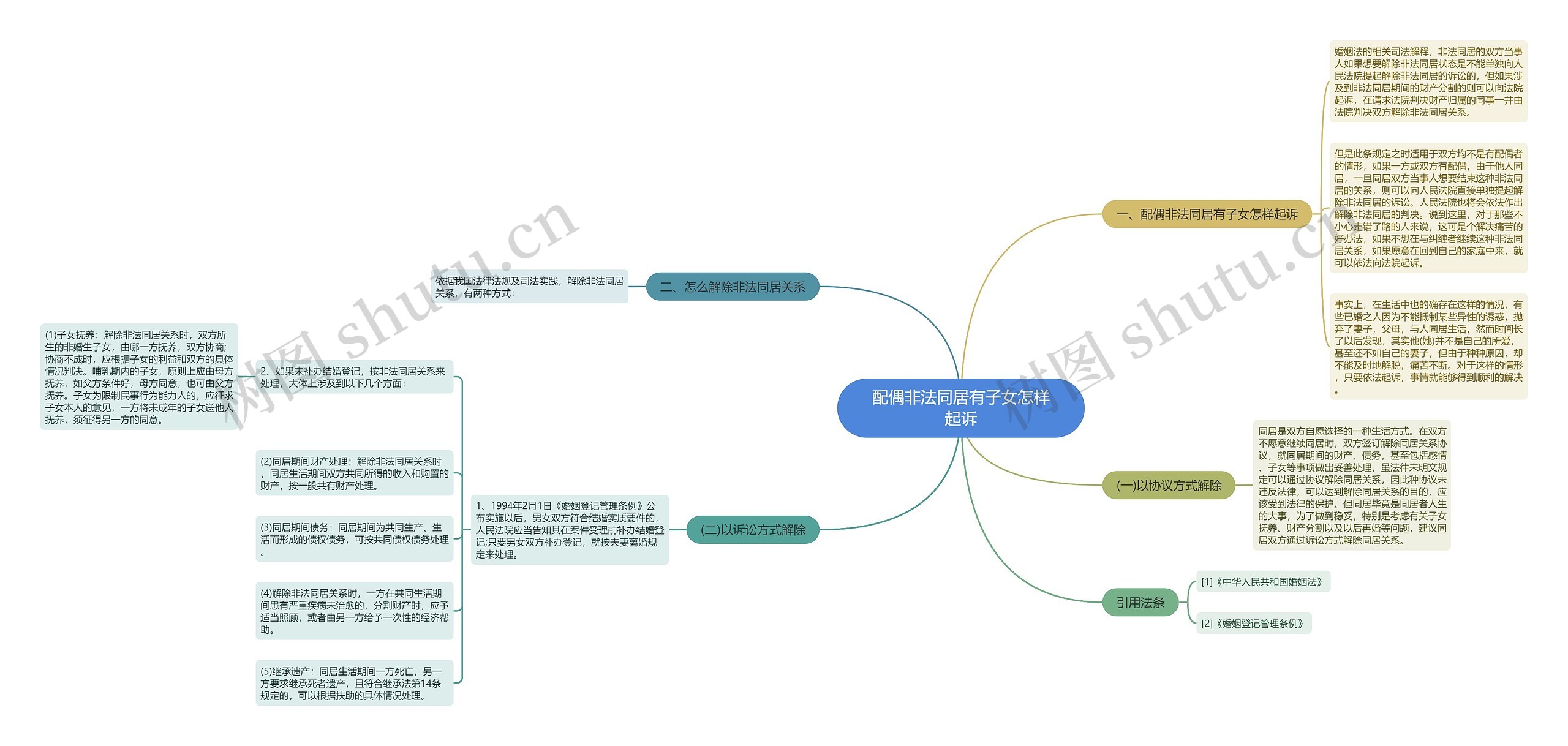 配偶非法同居有子女怎样起诉思维导图