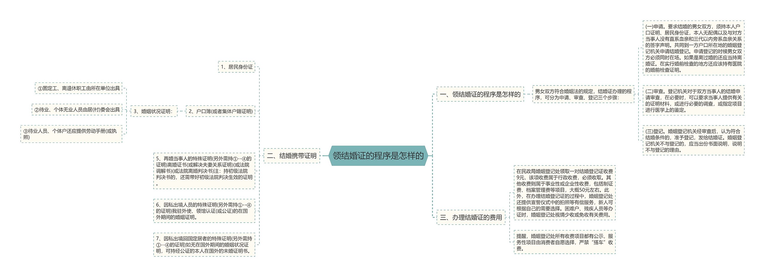 领结婚证的程序是怎样的