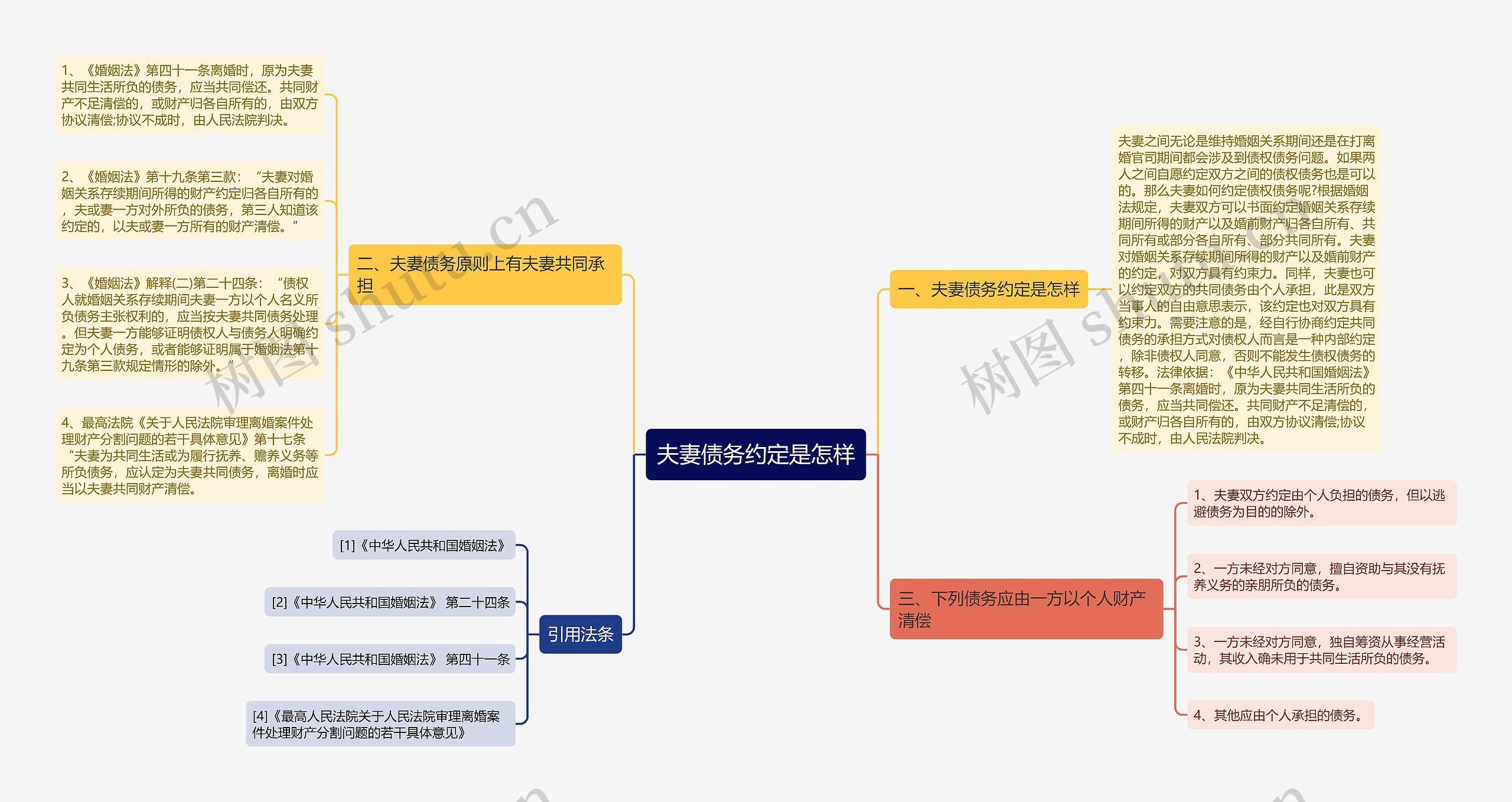 夫妻债务约定是怎样