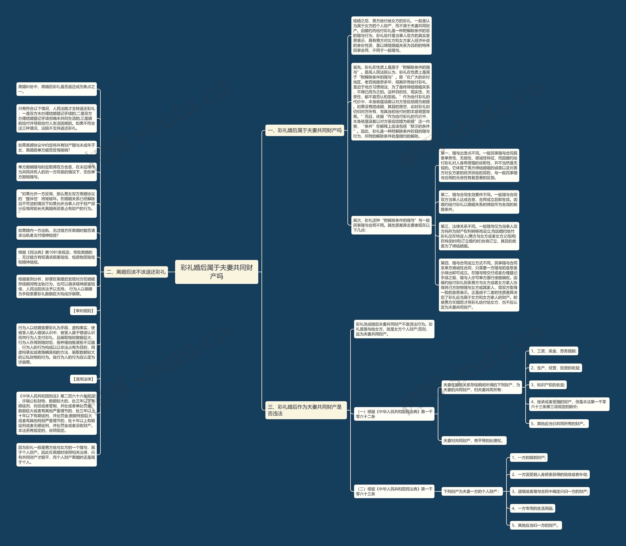 彩礼婚后属于夫妻共同财产吗思维导图
