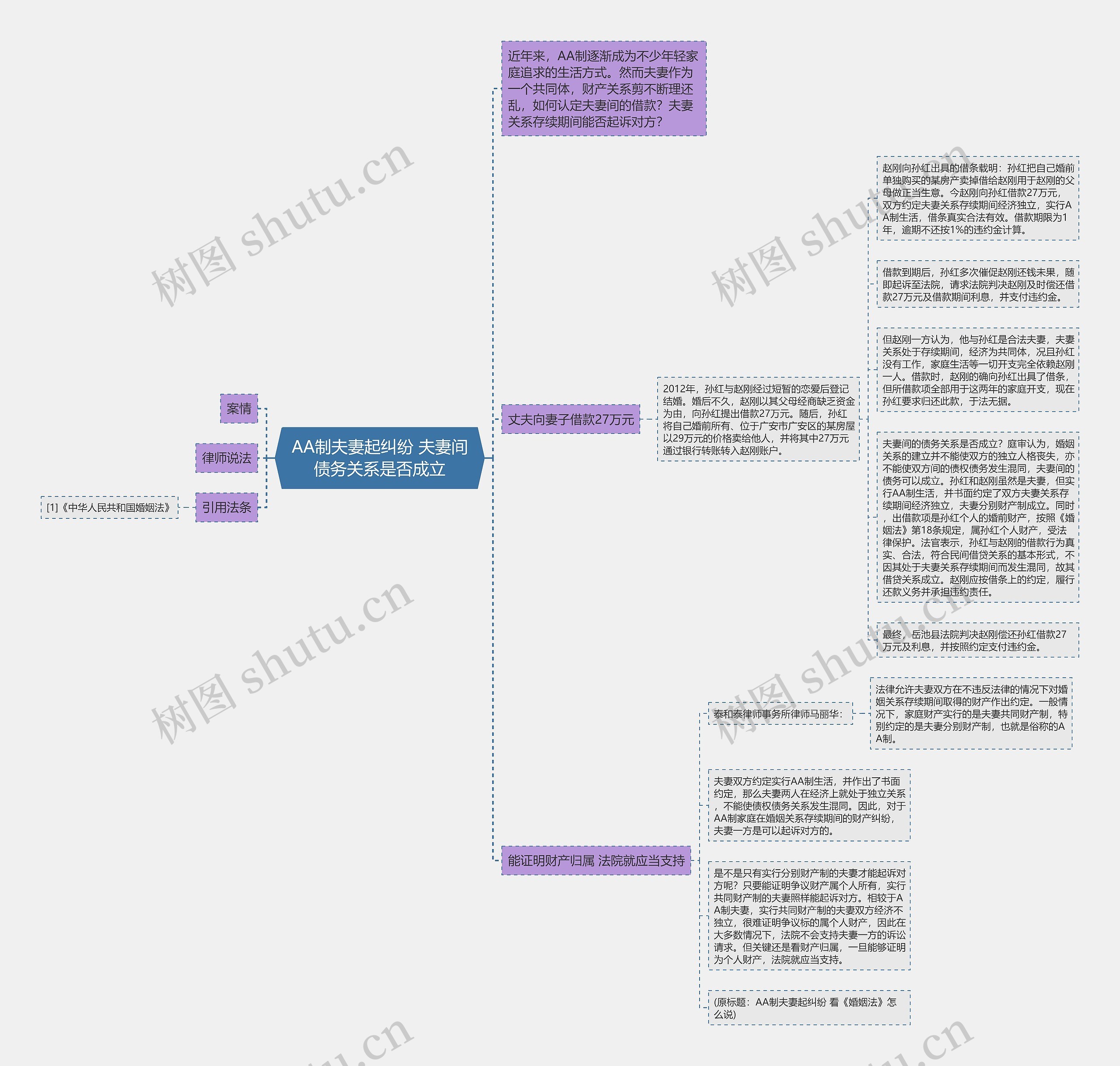 AA制夫妻起纠纷 夫妻间债务关系是否成立思维导图