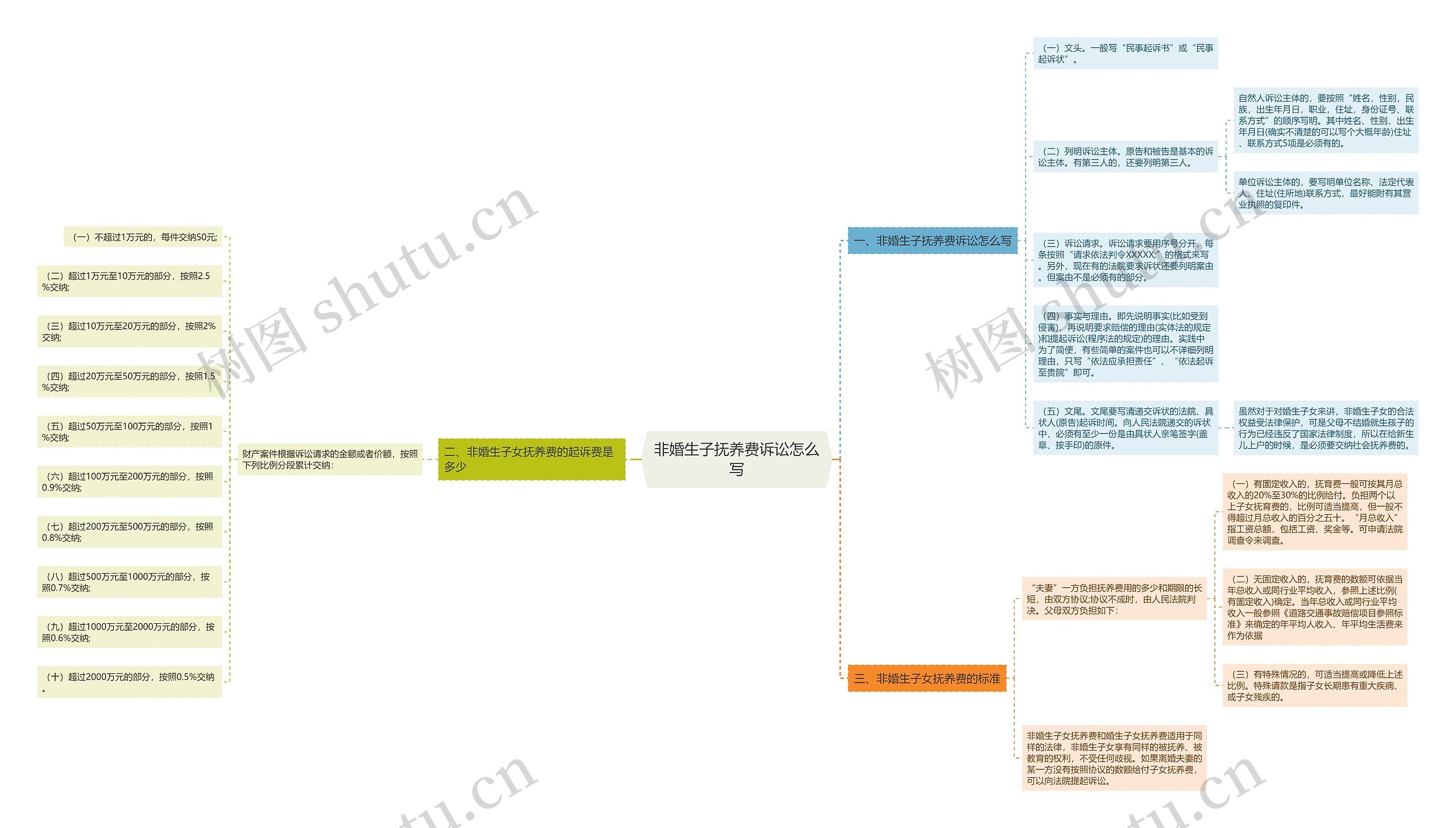 非婚生子抚养费诉讼怎么写思维导图