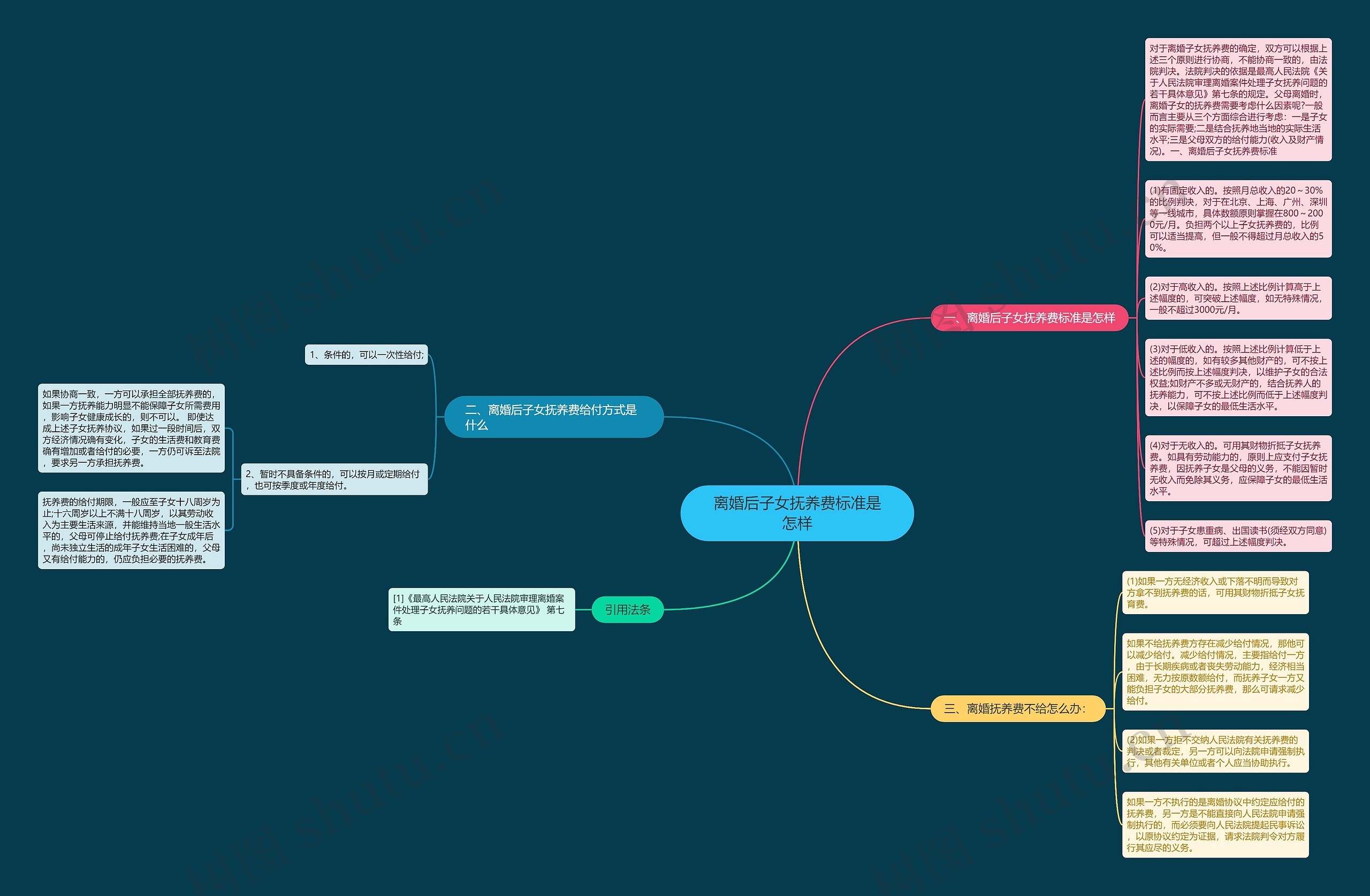 离婚后子女抚养费标准是怎样思维导图