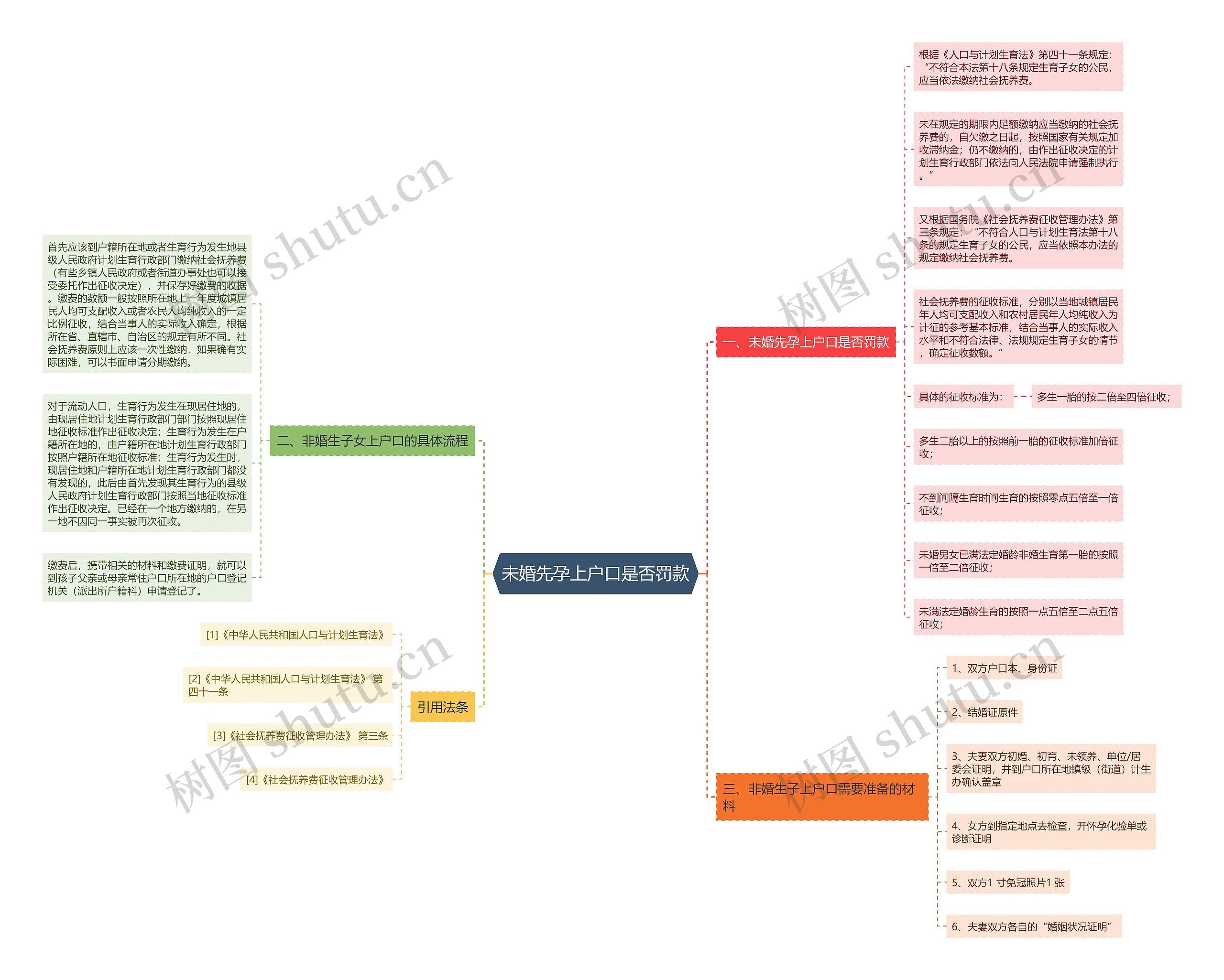 未婚先孕上户口是否罚款思维导图