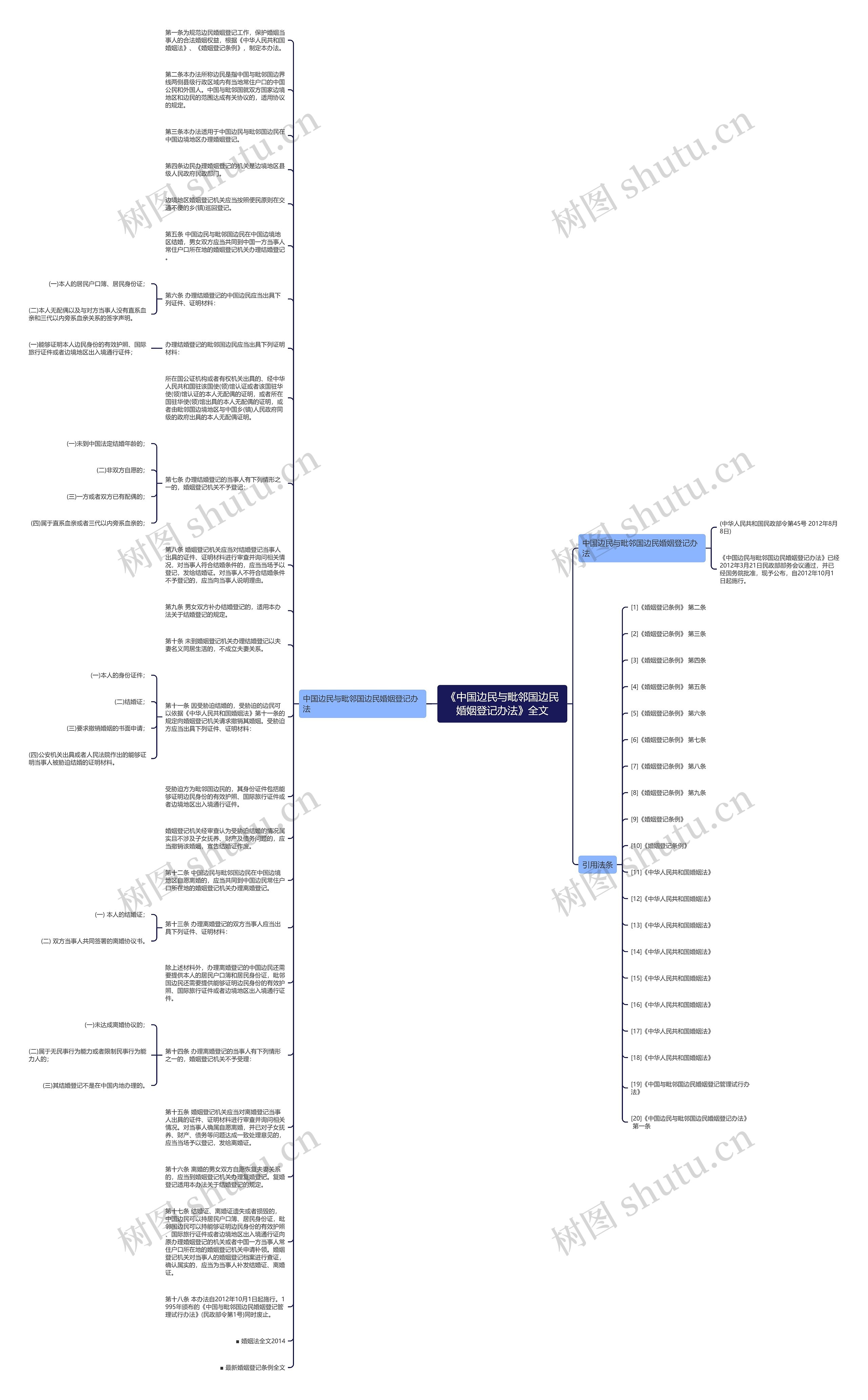 《中国边民与毗邻国边民婚姻登记办法》全文思维导图