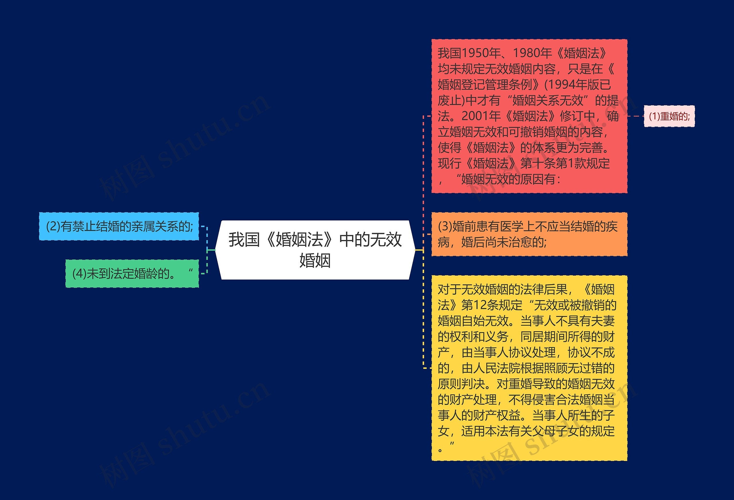 我国《婚姻法》中的无效婚姻 我国《婚姻法》中的无效婚姻