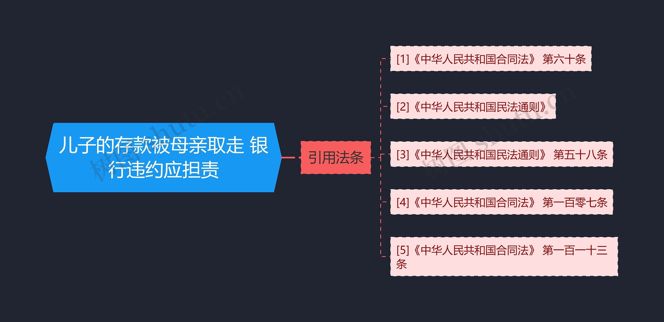 儿子的存款被母亲取走 银行违约应担责思维导图