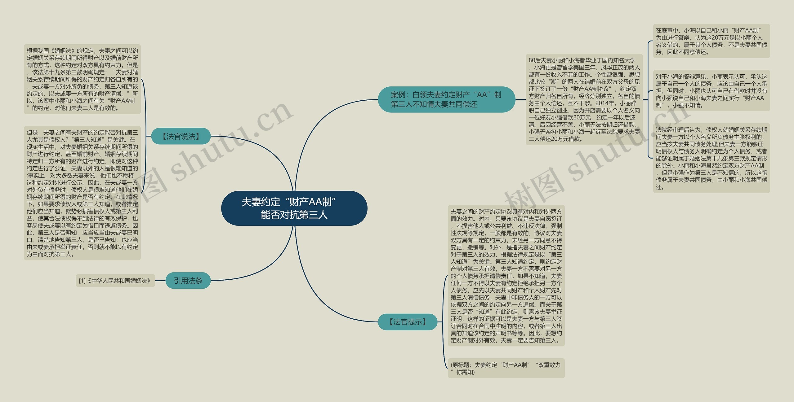 夫妻约定“财产AA制”  能否对抗第三人思维导图