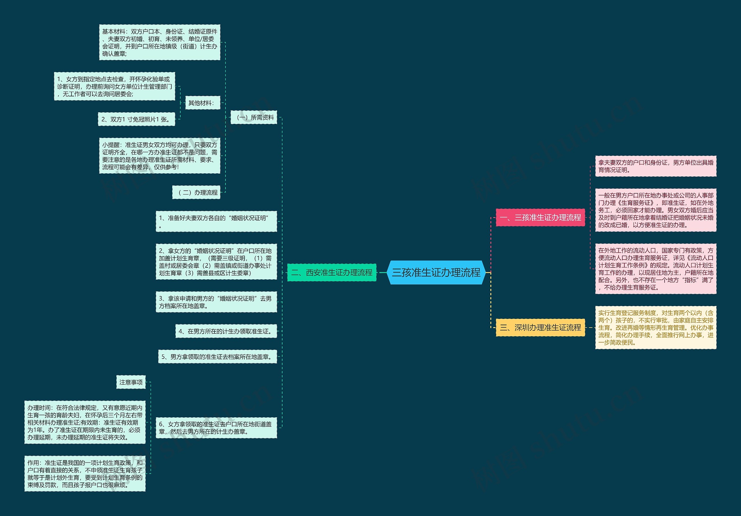 三孩准生证办理流程思维导图