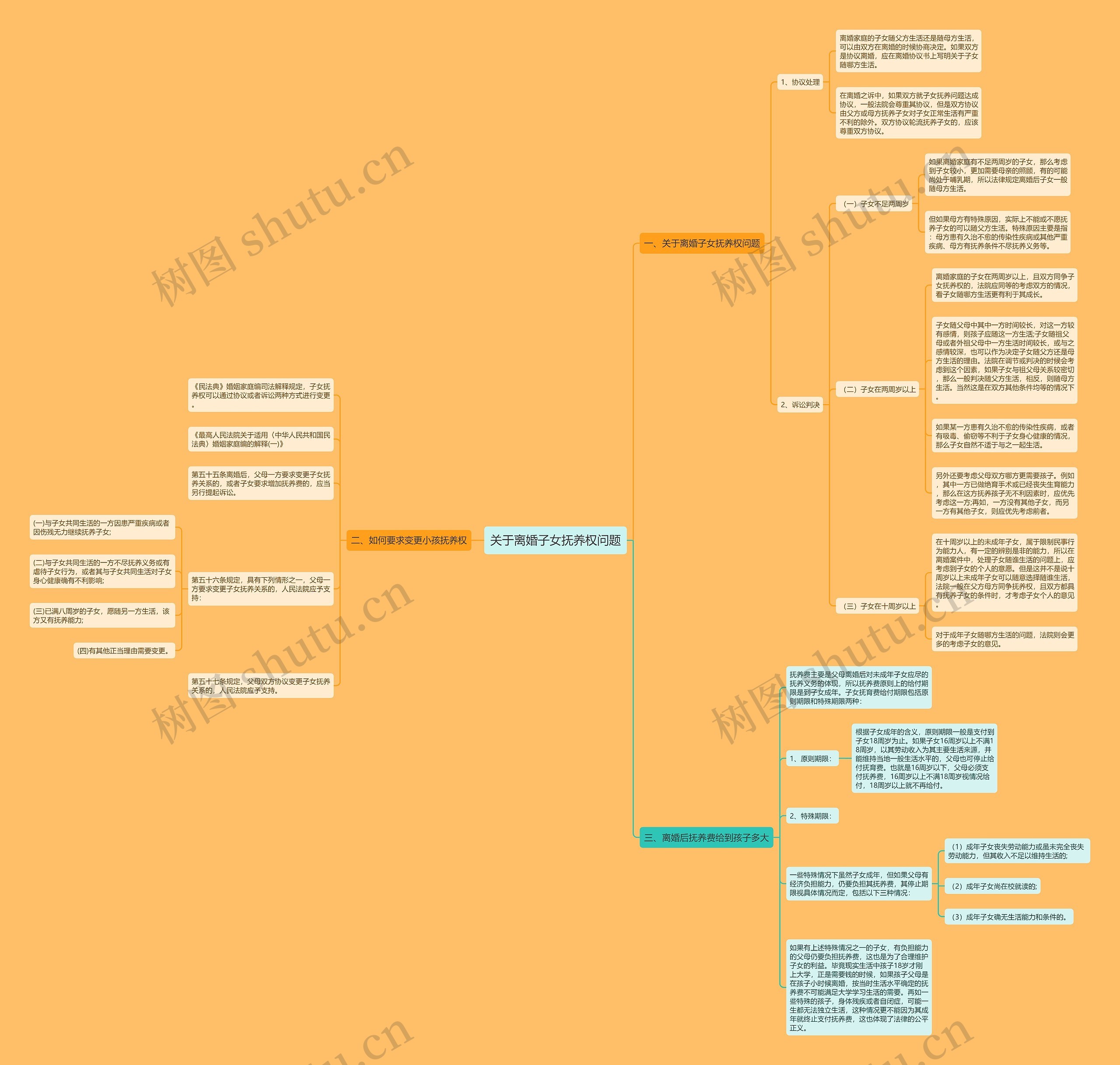 关于离婚子女抚养权问题思维导图