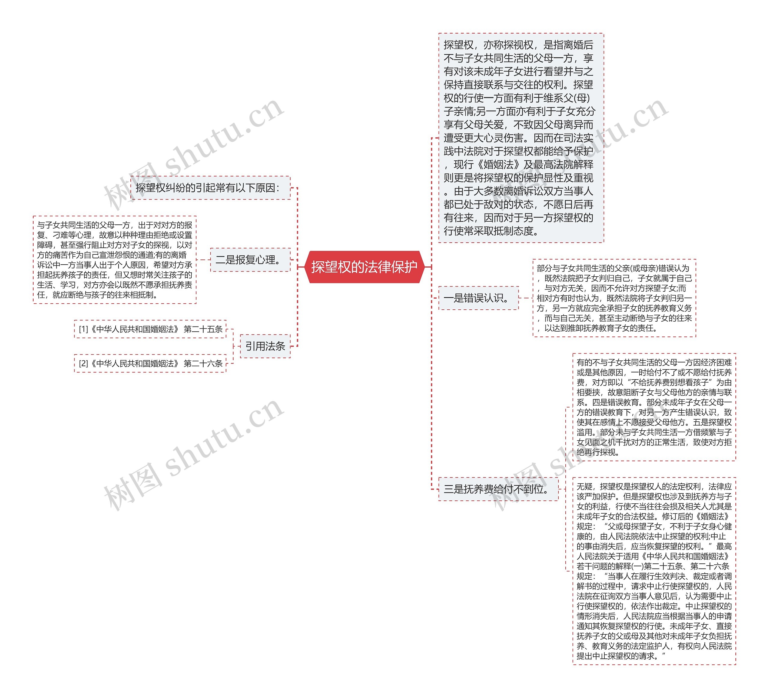 探望权的法律保护思维导图