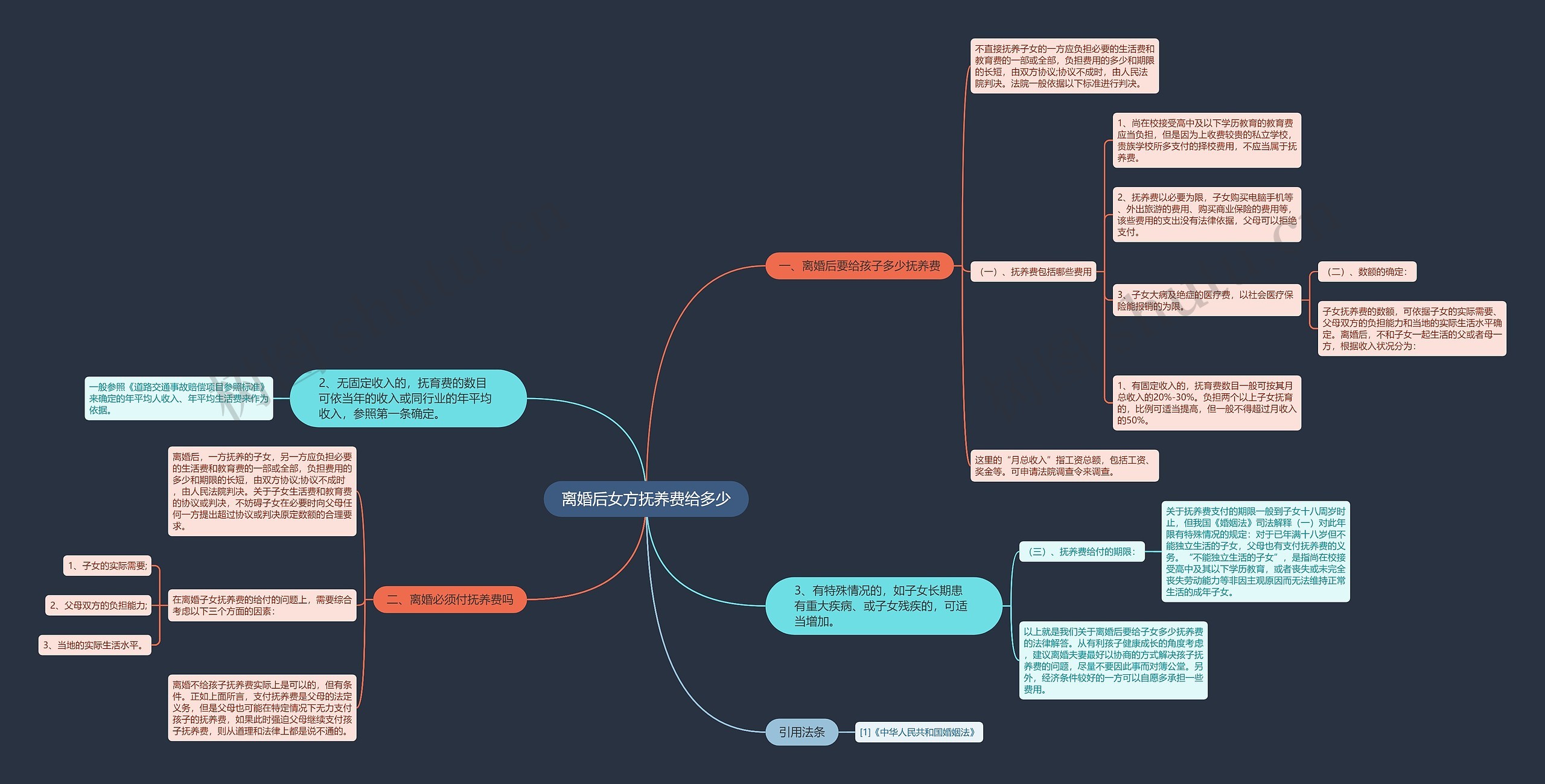 离婚后女方抚养费给多少思维导图