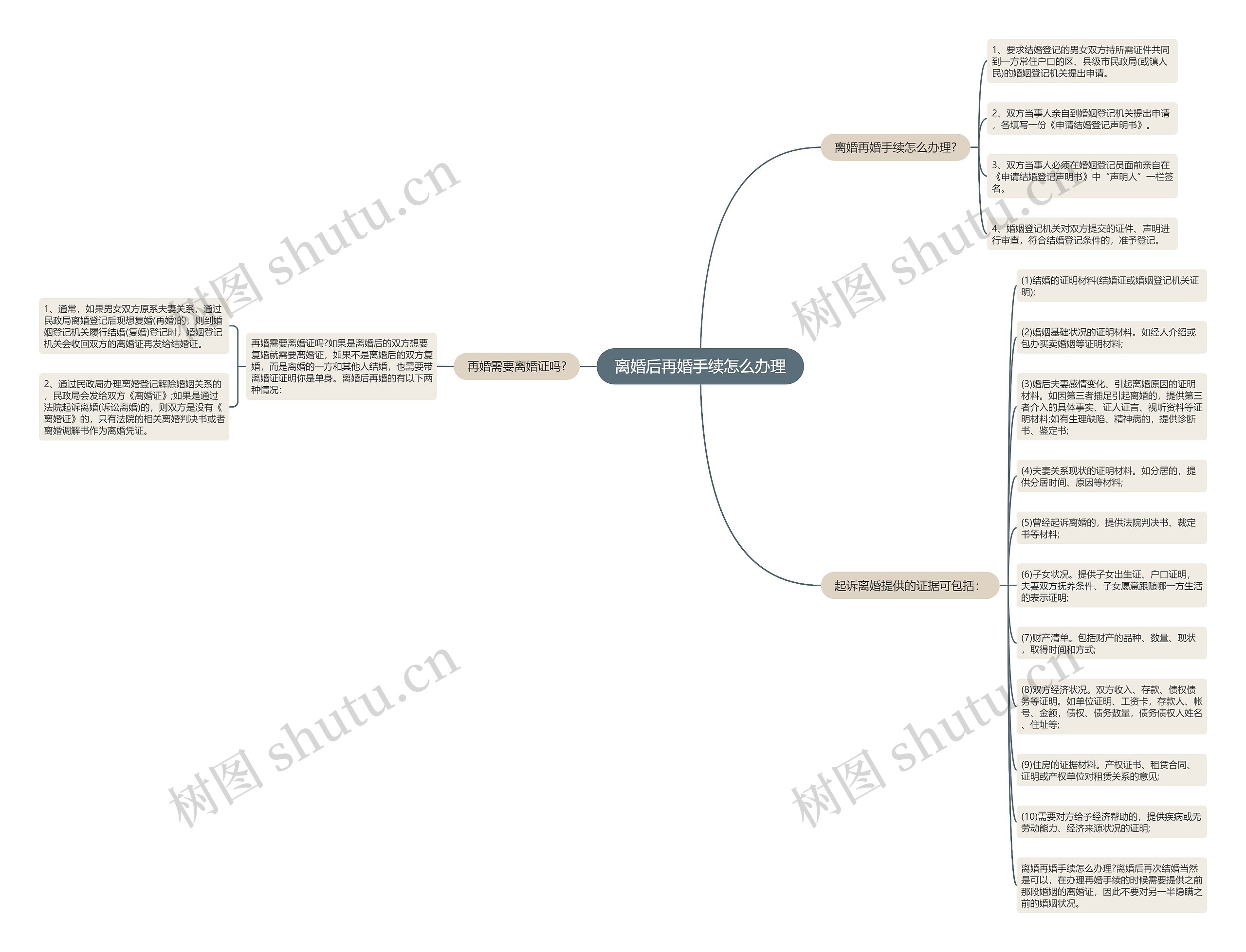 离婚后再婚手续怎么办理思维导图