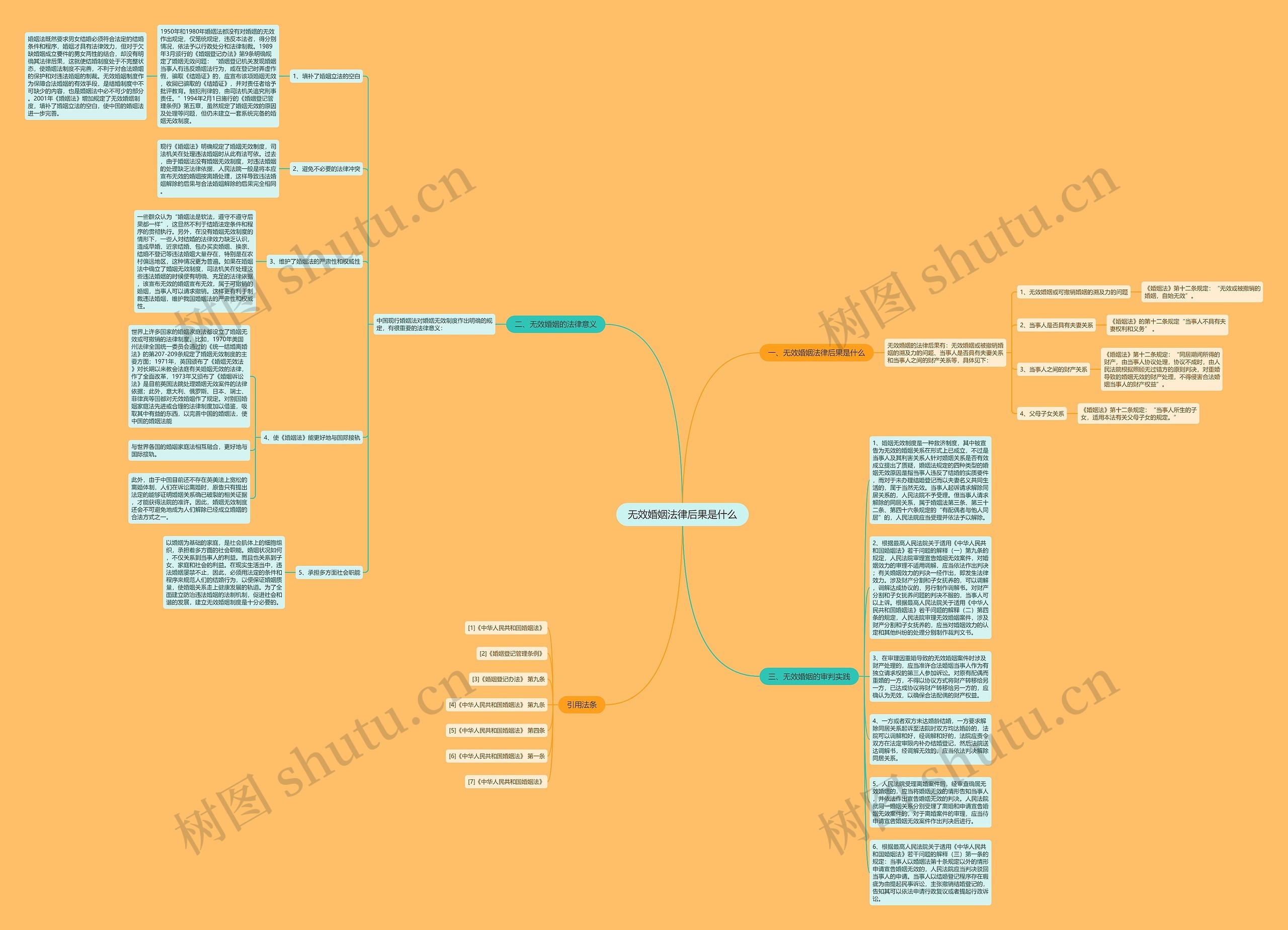 无效婚姻法律后果是什么思维导图