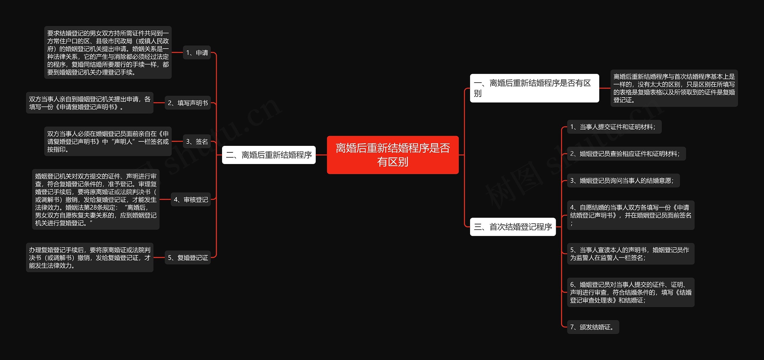 离婚后重新结婚程序是否有区别思维导图