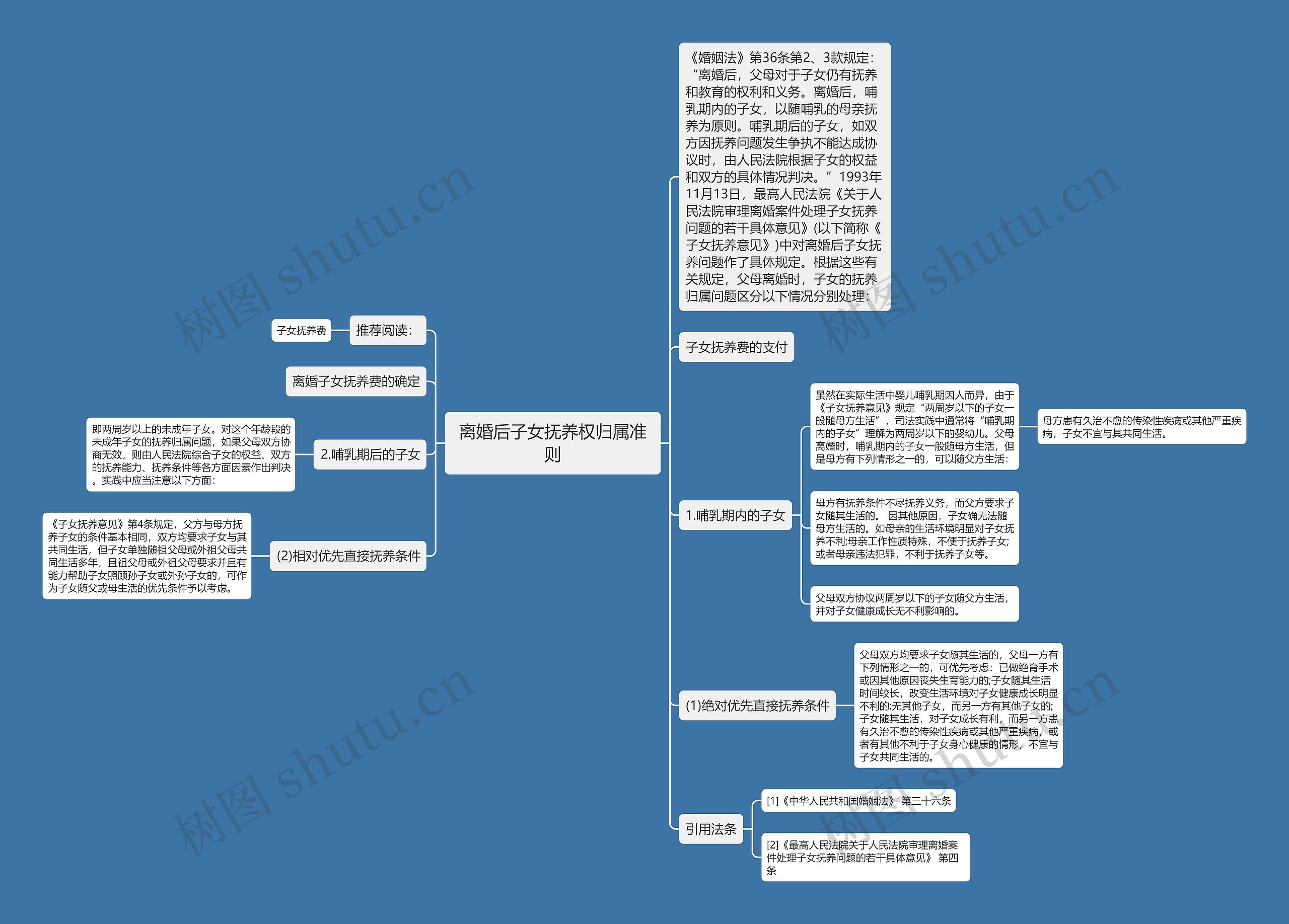 离婚后子女抚养权归属准则思维导图