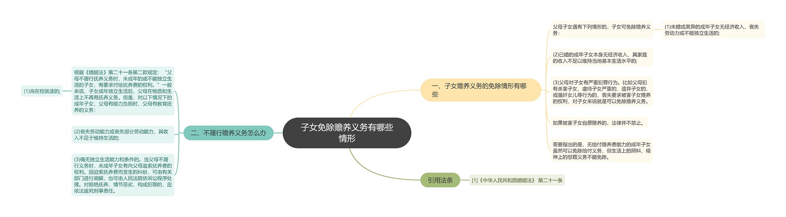 子女免除赡养义务有哪些情形思维导图