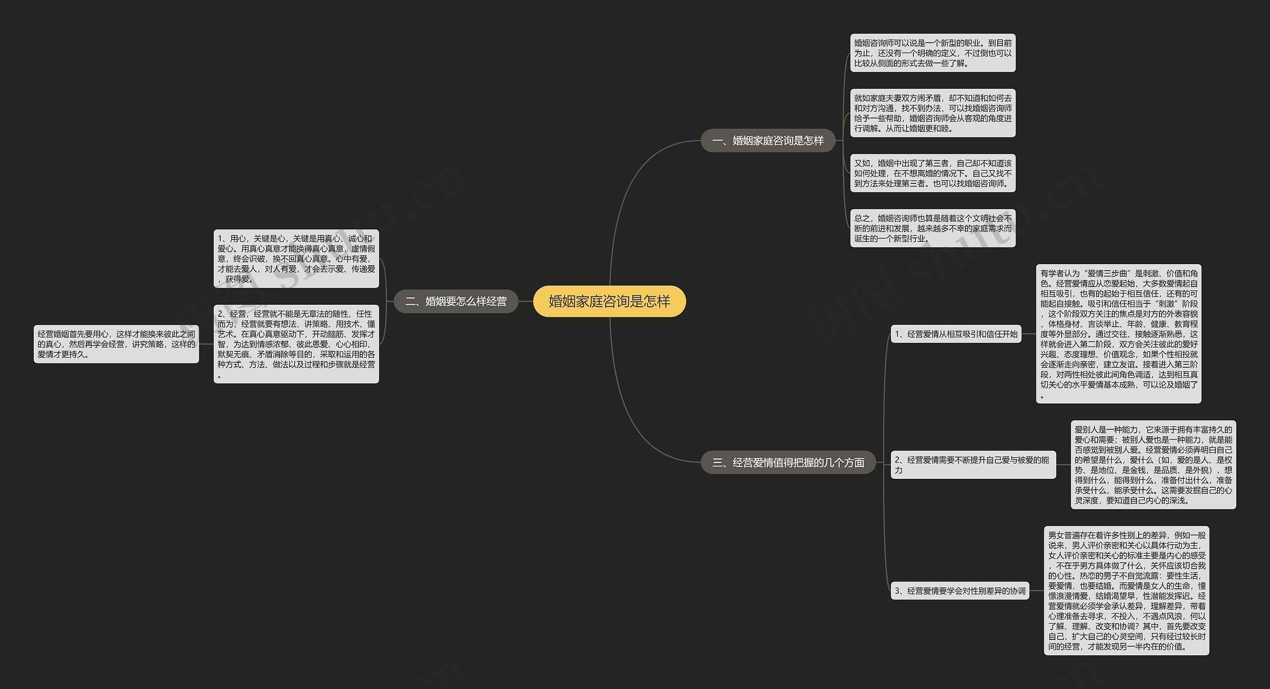 婚姻家庭咨询是怎样思维导图