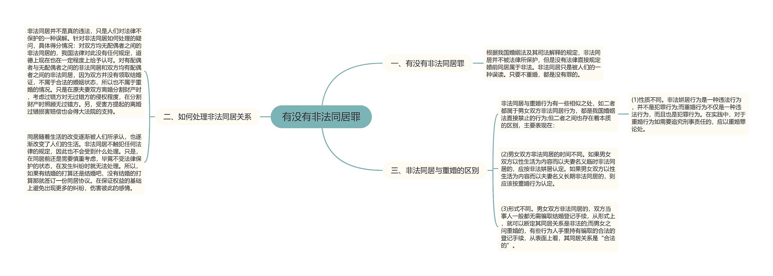 有没有非法同居罪思维导图