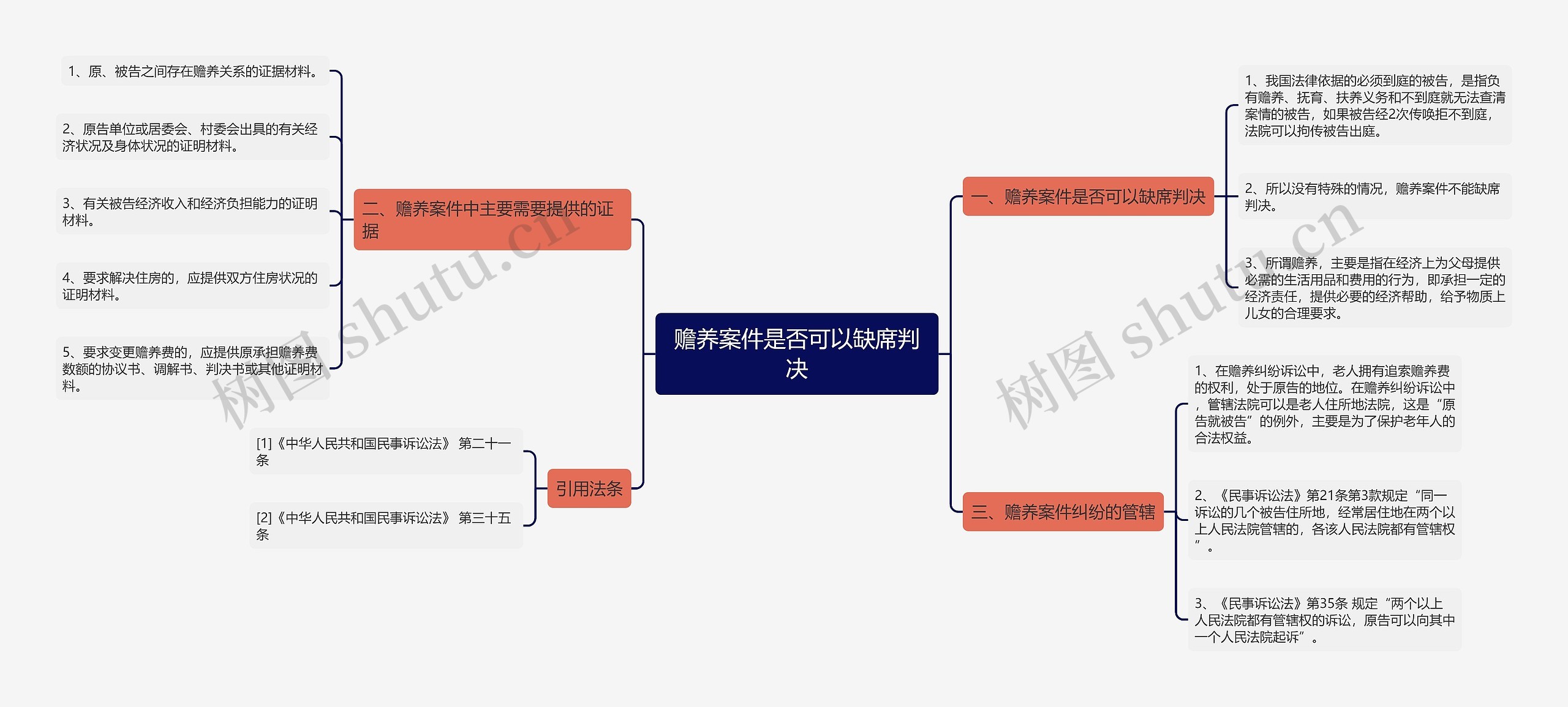 赡养案件是否可以缺席判决思维导图