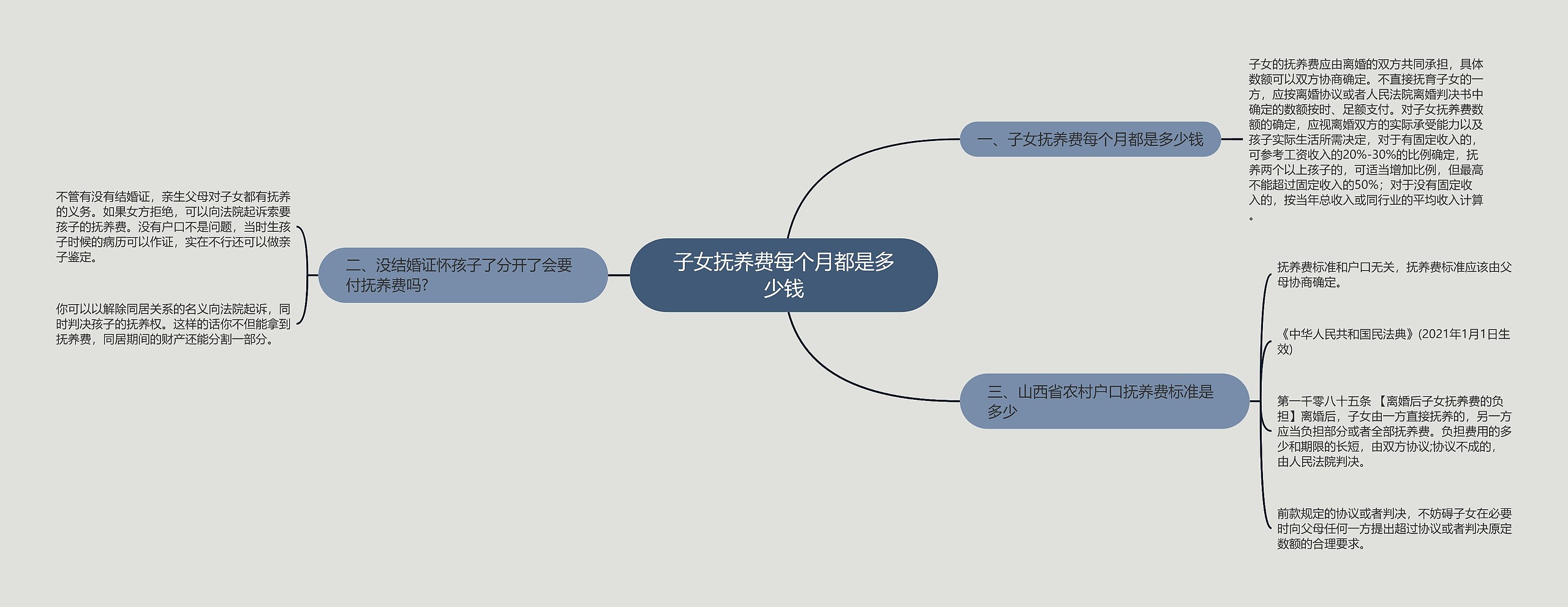 子女抚养费每个月都是多少钱思维导图