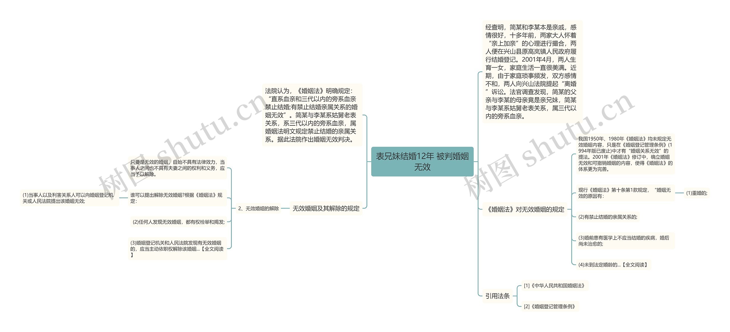 表兄妹结婚12年 被判婚姻无效思维导图