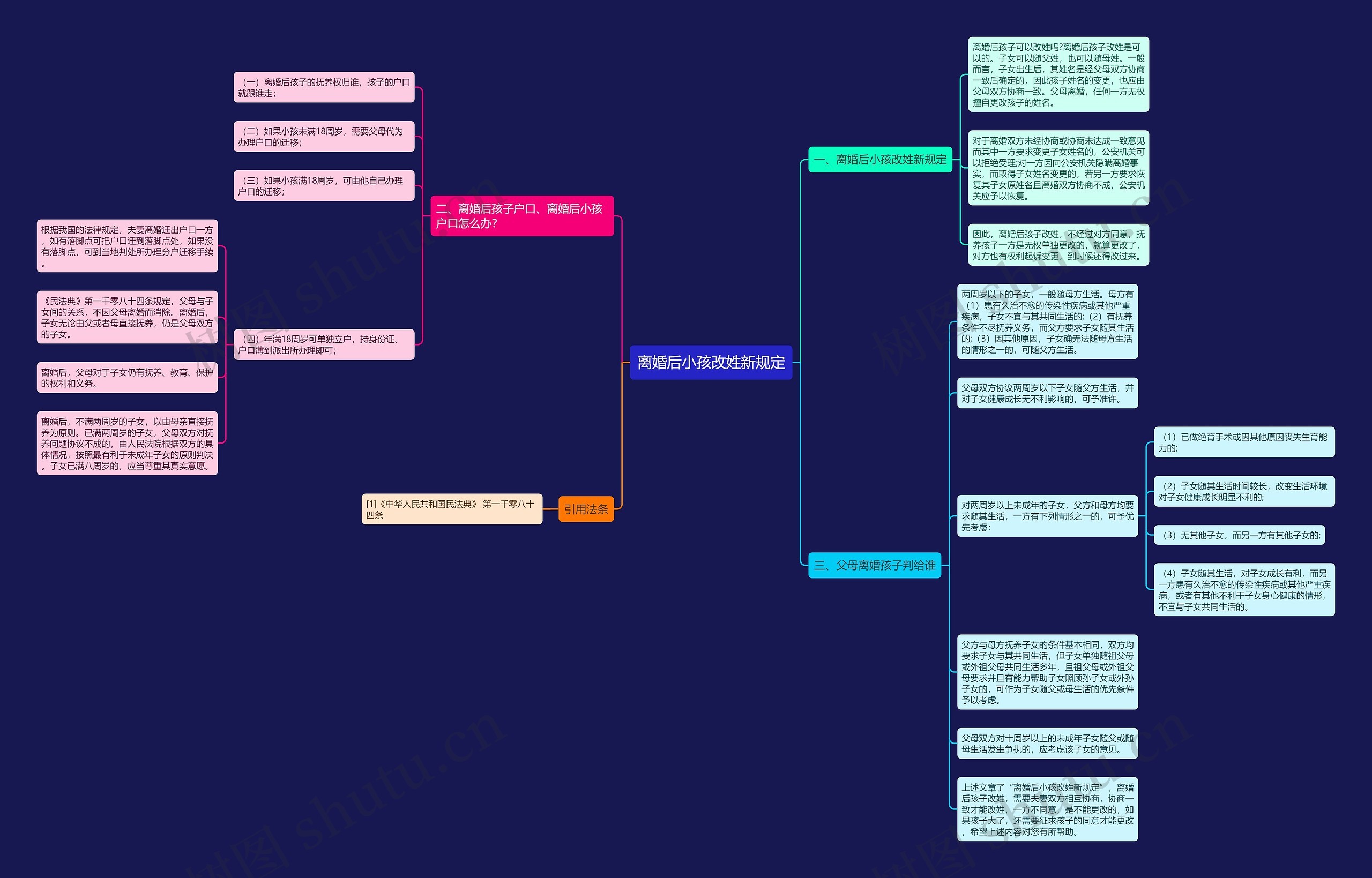 离婚后小孩改姓新规定思维导图