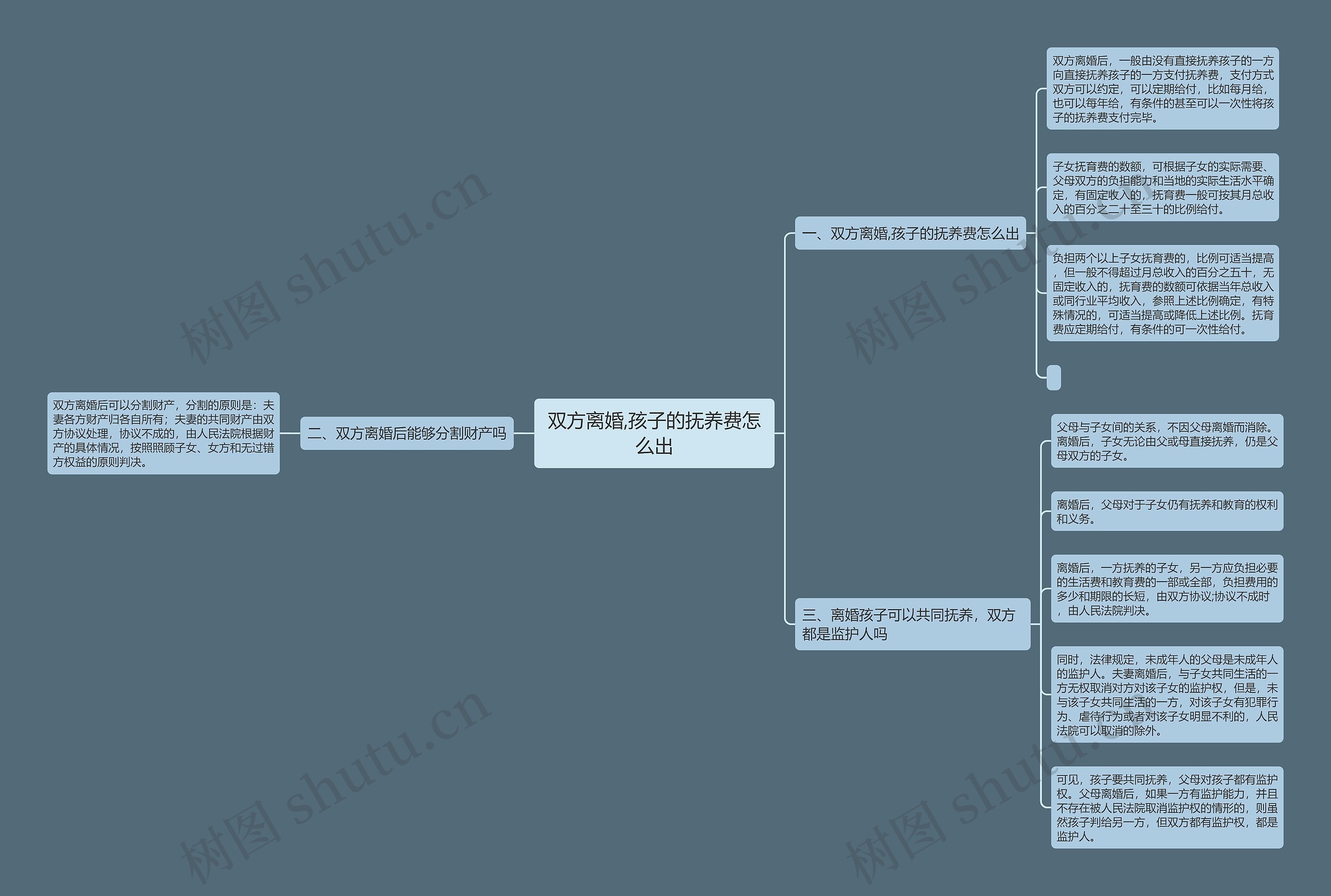 双方离婚,孩子的抚养费怎么出思维导图