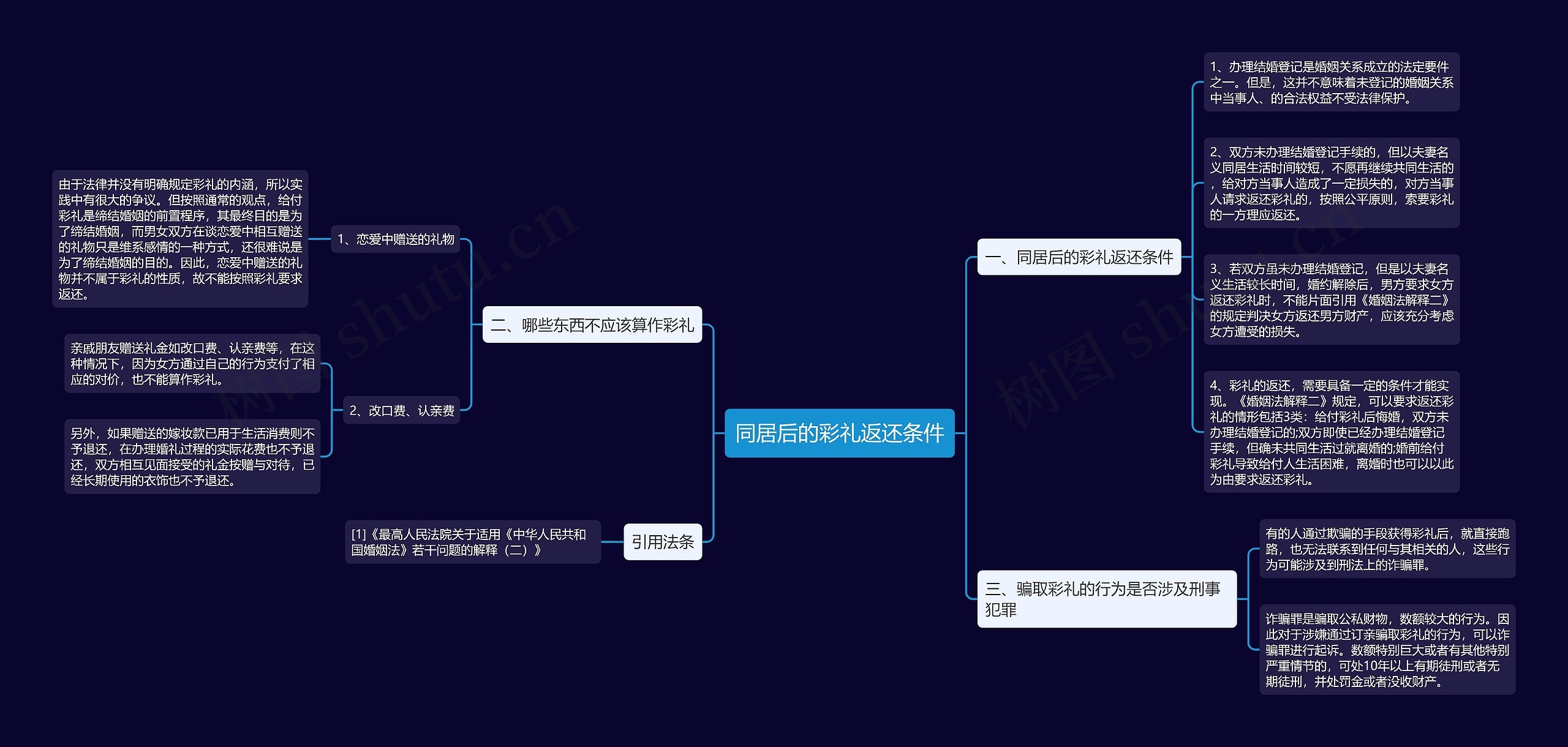 同居后的彩礼返还条件思维导图