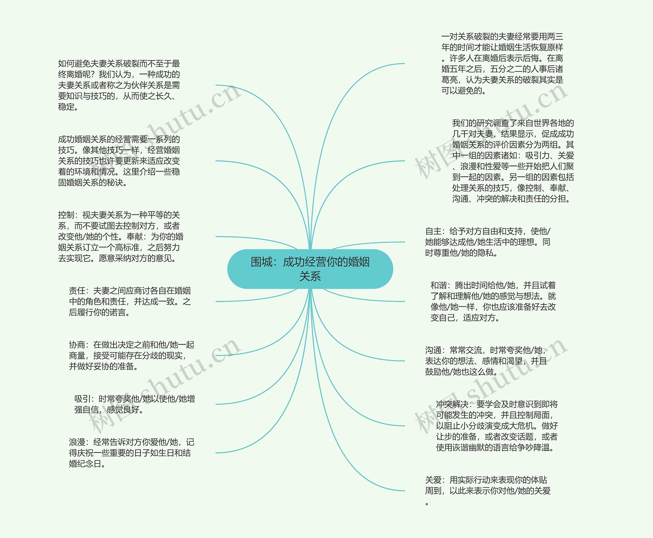 围城：成功经营你的婚姻关系