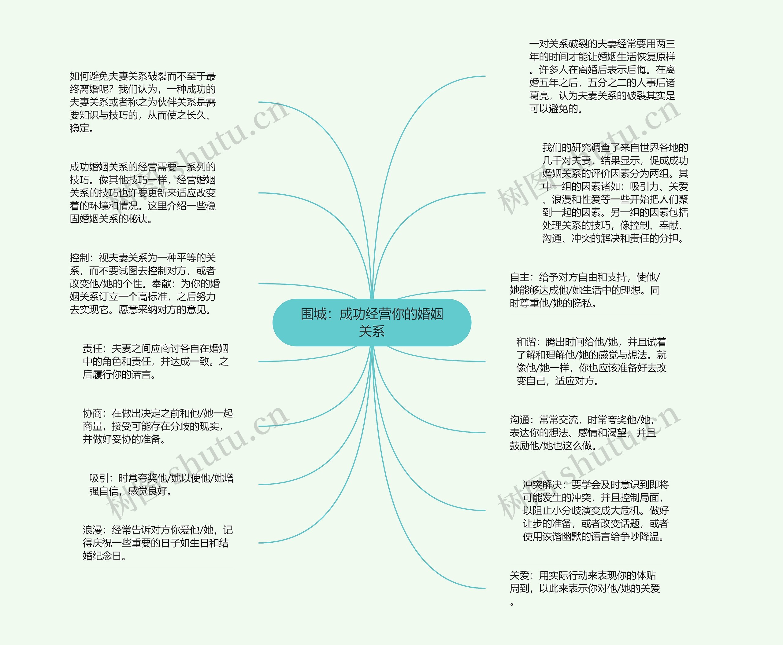 围城：成功经营你的婚姻关系思维导图